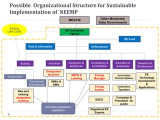 Possible Organizational Structure for Sustainable
Implementation of NEEMP
MEGTW
IndustrialBuilding Equipment &
Appliances
Education &
Awareness
Government
Research &
Development
EE Centralized
Agency
Data & Information Enforcement
Commercial
& Residential
EE Fund
Competency &
Accreditation
New and
existing
designated
building
Designated
factories
SMEs &
SMIs
MEPS &
Labeling
ESCO
Energy
Manager
Energy
Auditor
Registered EE
Experts
Other Ministries/
State Governments
Universities,
Schools Syllabus
Lecturers,
Teachers
Campaign &
Promotion for
public
EE
Technology
Development
&
Applications
Existing
(JKR,CIDB)
Subsidiary legislation-
regulations
 