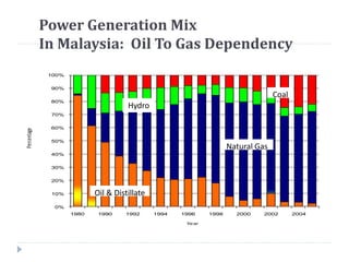 Power Generation Mix
In Malaysia: Oil To Gas Dependency
0%
10%
20%
30%
40%
50%
60%
70%
80%
90%
100%
1980 1990 1992 1994 1996 1998 2000 2002 2004
Percentage
Year
Hydro
Coal
Oil & Distillate
Natural Gas
 