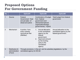 Proposed Options
For Government Funding
No. Option#1 Option#2 Option#3
1 Source Federal
Government: Total
annual sales of
diesel and petrol
Combination of budget
from federal
government and
others(international
organization/foreign
governments) - Hybrid
Total budget from federal
government
2 Mechanism A portion from
every subsidy
removal per liter
(RM/liter)
1. Annual allocation
to the centralized
agency by the
federal
government.
2. Approved amount
by the funding
party to the
centralized
agency
Annual allocation to the
centralized agency by the
federal government.
3 Distribution &
administration
of fund
Through provisions in the act and its subsidiary legislations by the
centralized agency for EE &C
 
