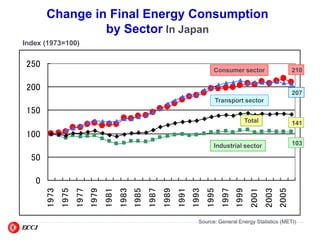 7
0
50
100
150
200
250
1973
1975
1977
1979
1981
1983
1985
1987
1989
1991
1993
1995
1997
1999
2001
2003
2005
Consumer sector
Transport sector
Total
Industrial sector
207
210
141
103
Change in Final Energy Consumption
by Sector In Japan
Index (1973=100)
Source: General Energy Statistics (METI)
ECCJ
 