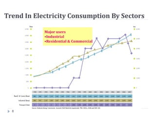 Trend In Electricity Consumption By Sectors
8
Major users
•Industrial
•Residential & Commercial
 
