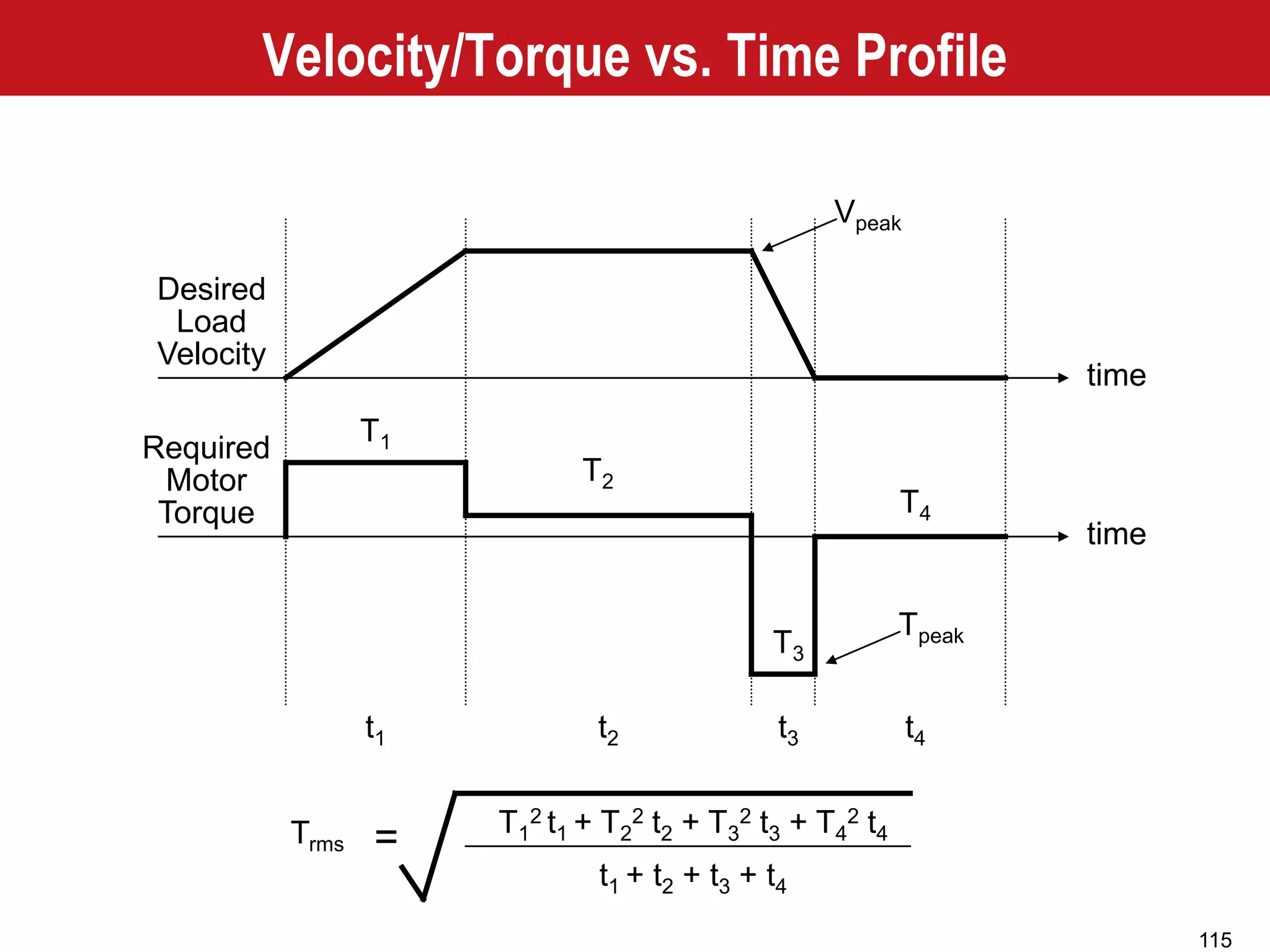 115
Velocity/Torque vs. Time Profile
time
time
Desired
Load
Velocity
Required
Motor
Torque
Vpeak
t1 t2 t3 t4
T1
T2
T3
T4
Tpeak
Trms
T1
2 t1 + T2
2 t2 + T3
2 t3 + T4
2 t4
t1 + t2 + t3 + t4
=
 