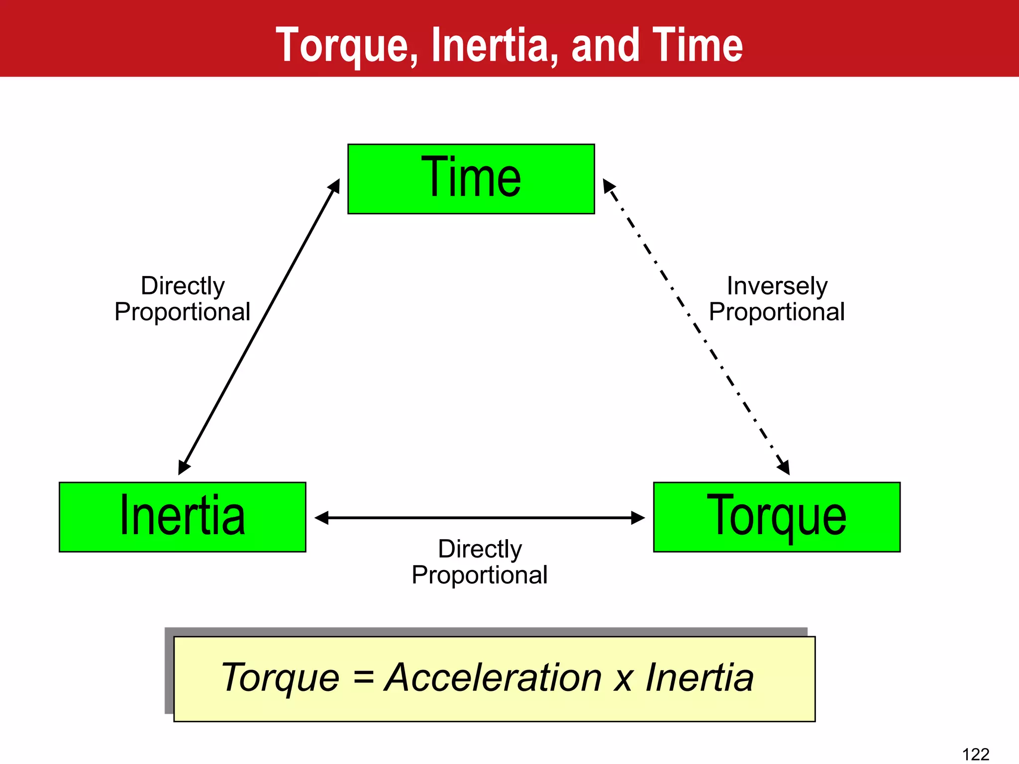 122
Torque, Inertia, and Time
Time
Inertia TorqueDirectly
Proportional
Directly
Proportional
Inversely
Proportional
Torque = Acceleration x Inertia
 