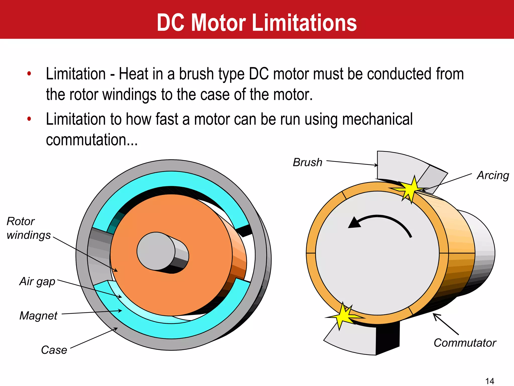 14
Rotor
windings
Air gap
Magnet
Case
DC Motor Limitations
• Limitation - Heat in a brush type DC motor must be conducted from
the rotor windings to the case of the motor.
• Limitation to how fast a motor can be run using mechanical
commutation...
Brush
Commutator
Arcing
 