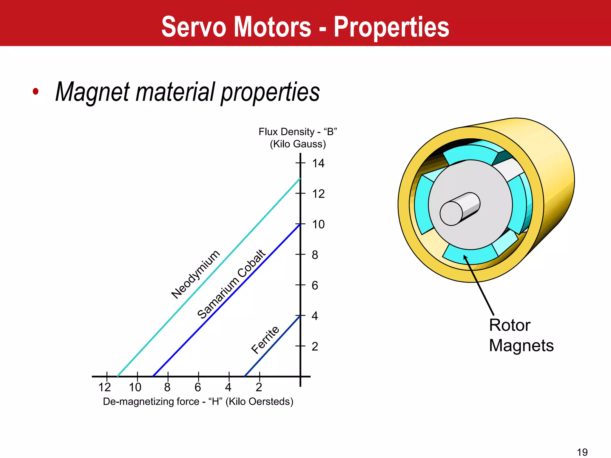19
Rotor
Magnets
24681012
2
4
6
8
10
12
14
De-magnetizing force - “H” (Kilo Oersteds)
Flux Density - “B”
(Kilo Gauss)
Servo Motors - Properties
• Magnet material properties
 