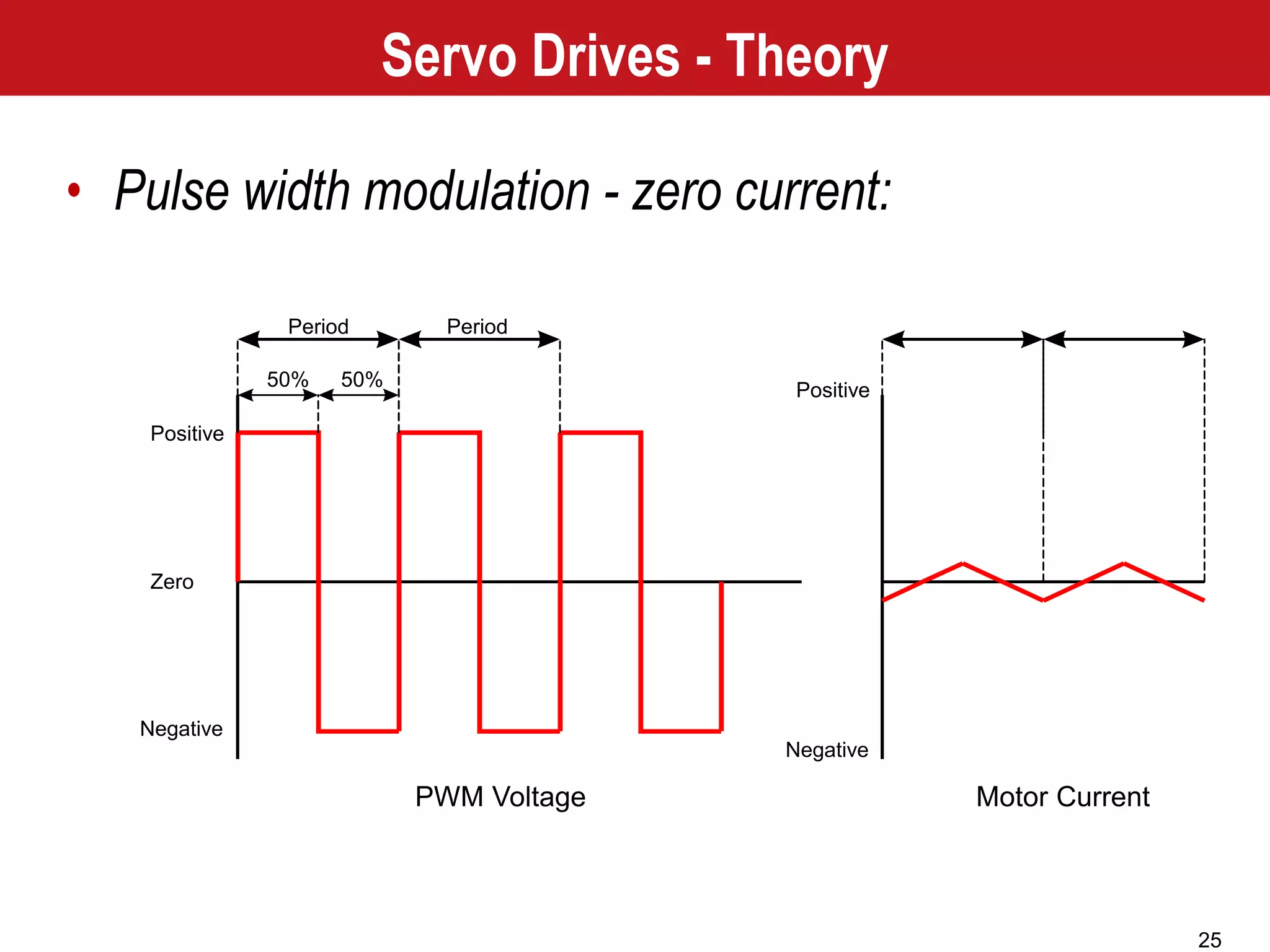 25
Positive
Zero
Negative
Period Period
50% 50%
Positive
Negative
Motor CurrentPWM Voltage
Servo Drives - Theory
• Pulse width modulation - zero current:
 