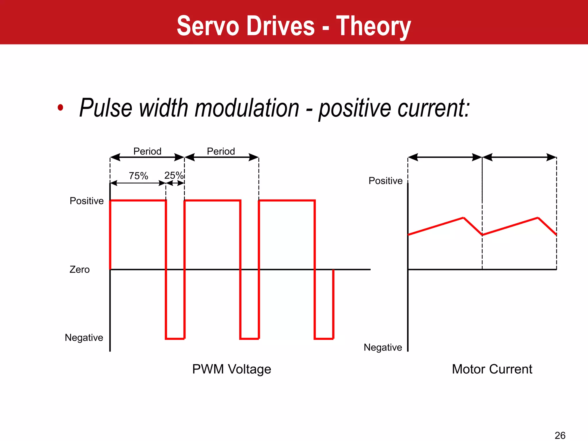 26
Positive
Zero
Negative
Period Period
75% 25%
Positive
Negative
Motor CurrentPWM Voltage
Servo Drives - Theory
• Pulse width modulation - positive current:
 
