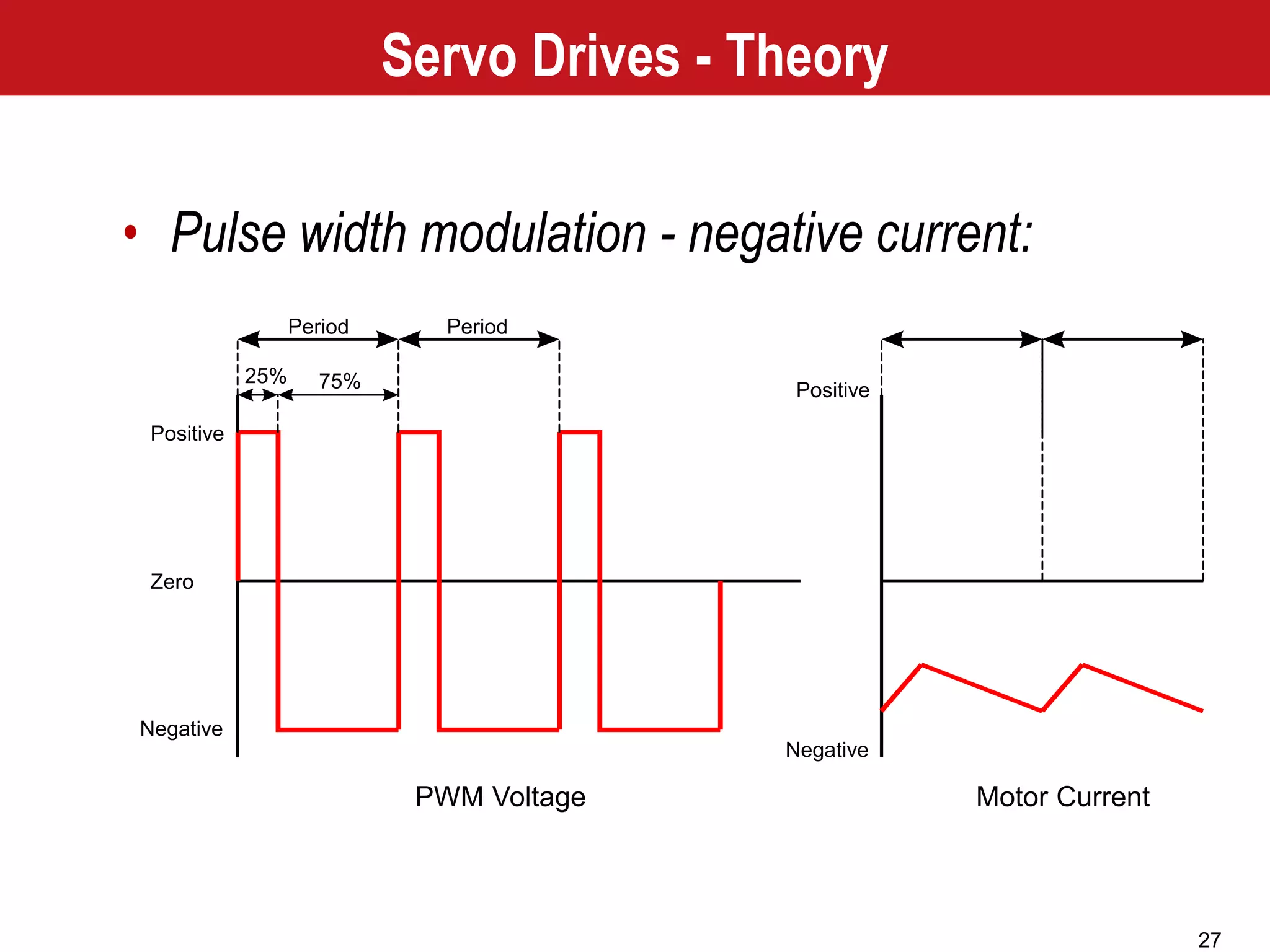 27
Positive
Zero
Negative
Period Period
25% 75% Positive
Negative
Motor CurrentPWM Voltage
Servo Drives - Theory
• Pulse width modulation - negative current:
 