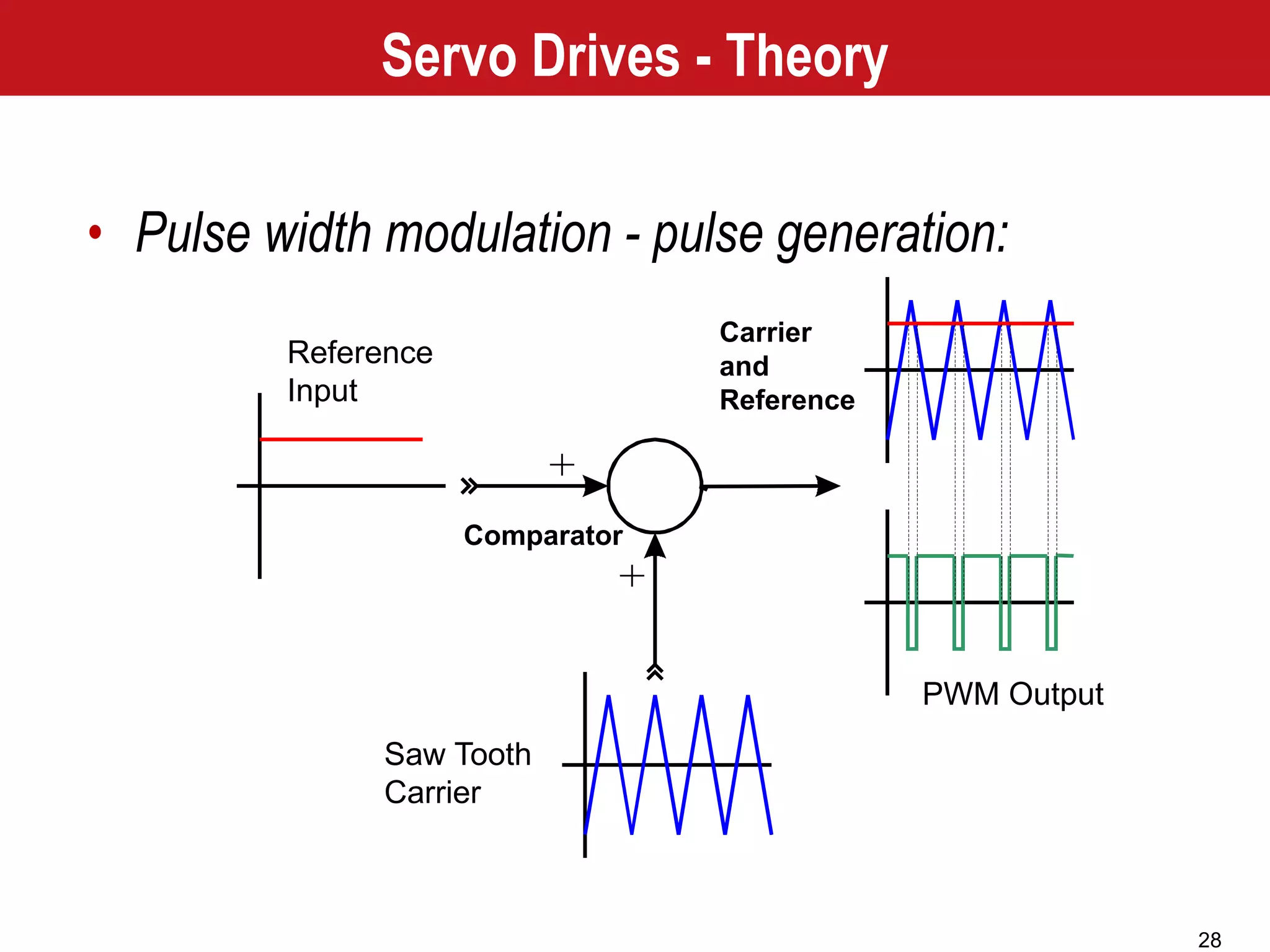 28
+
+
Reference
Input
Saw Tooth
Carrier
Carrier
and
Reference
PWM Output
Comparator
Servo Drives - Theory
• Pulse width modulation - pulse generation:
 