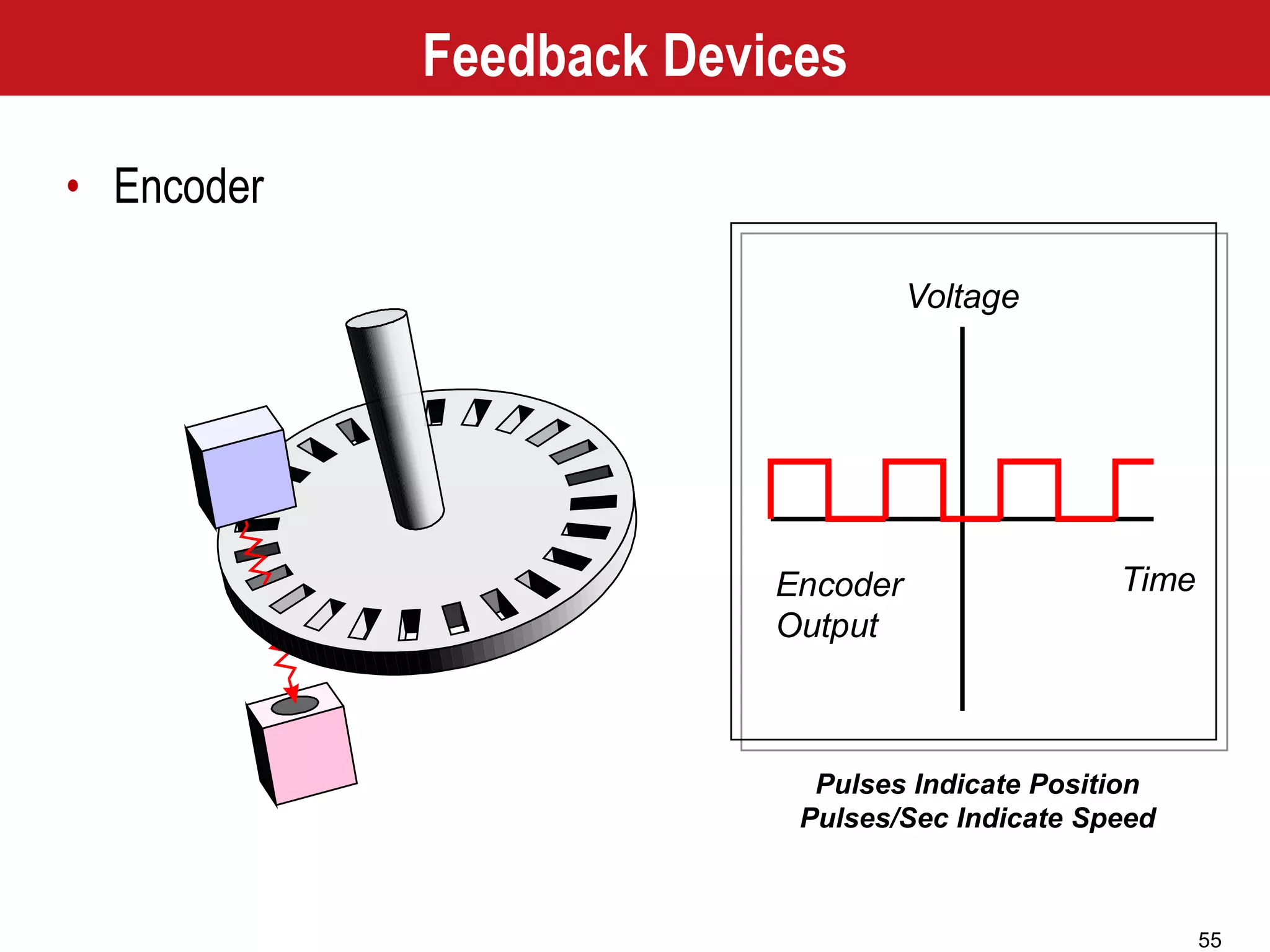 55
Pulses Indicate Position
Pulses/Sec Indicate Speed
Voltage
TimeEncoder
Output
Feedback Devices
• Encoder
 