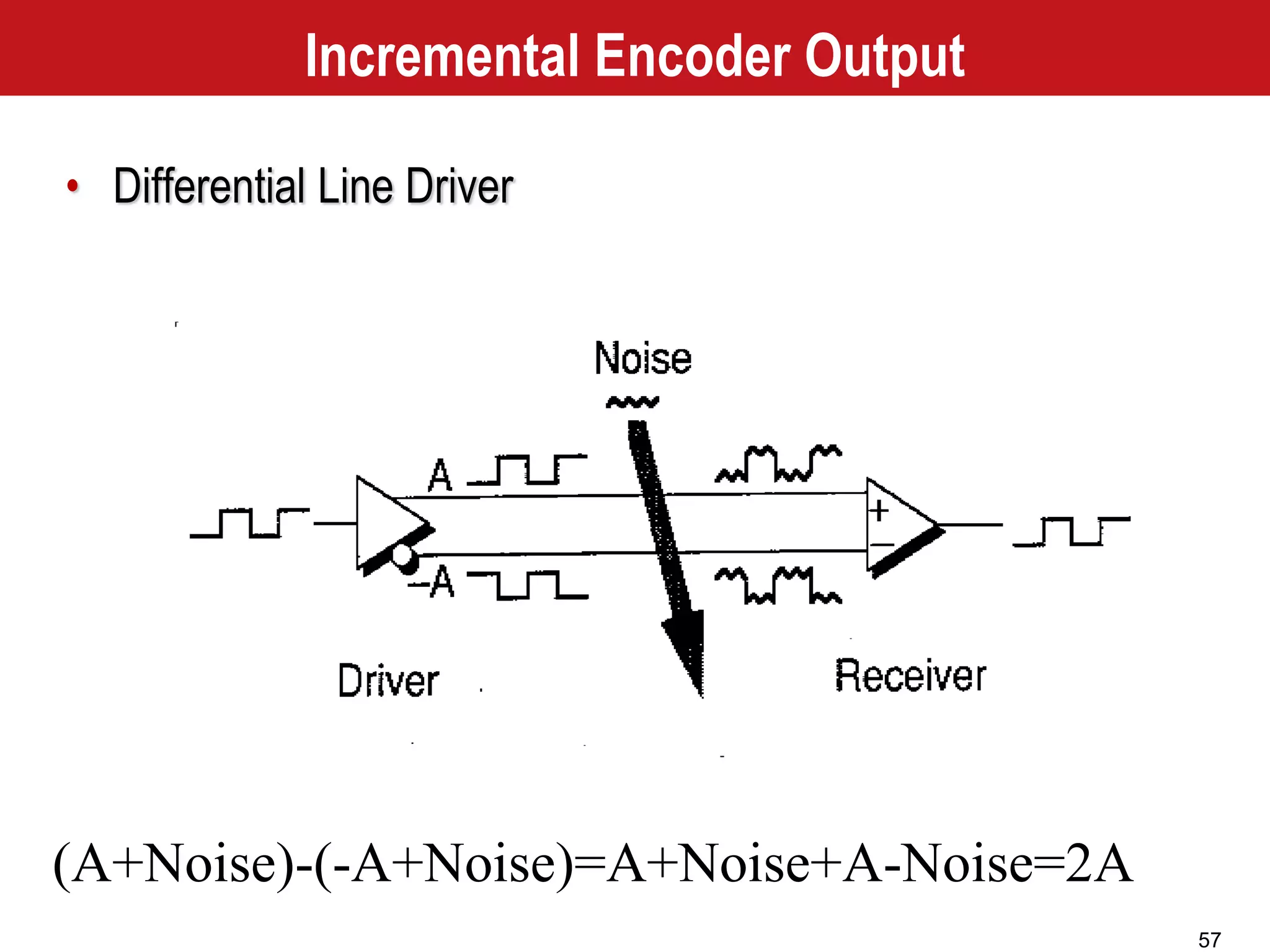 57
• Differential Line Driver
(A+Noise)-(-A+Noise)=A+Noise+A-Noise=2A
Incremental Encoder Output
 