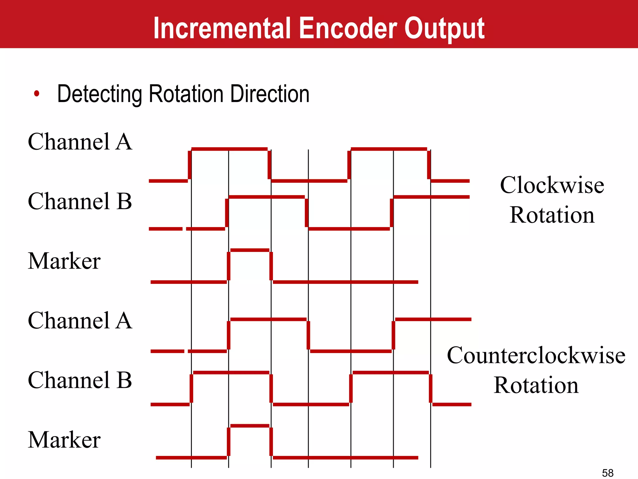 58
Incremental Encoder Output
• Detecting Rotation Direction
Channel A
Channel B
Marker
Channel A
Channel B
Marker
Clockwise
Rotation
Counterclockwise
Rotation
 