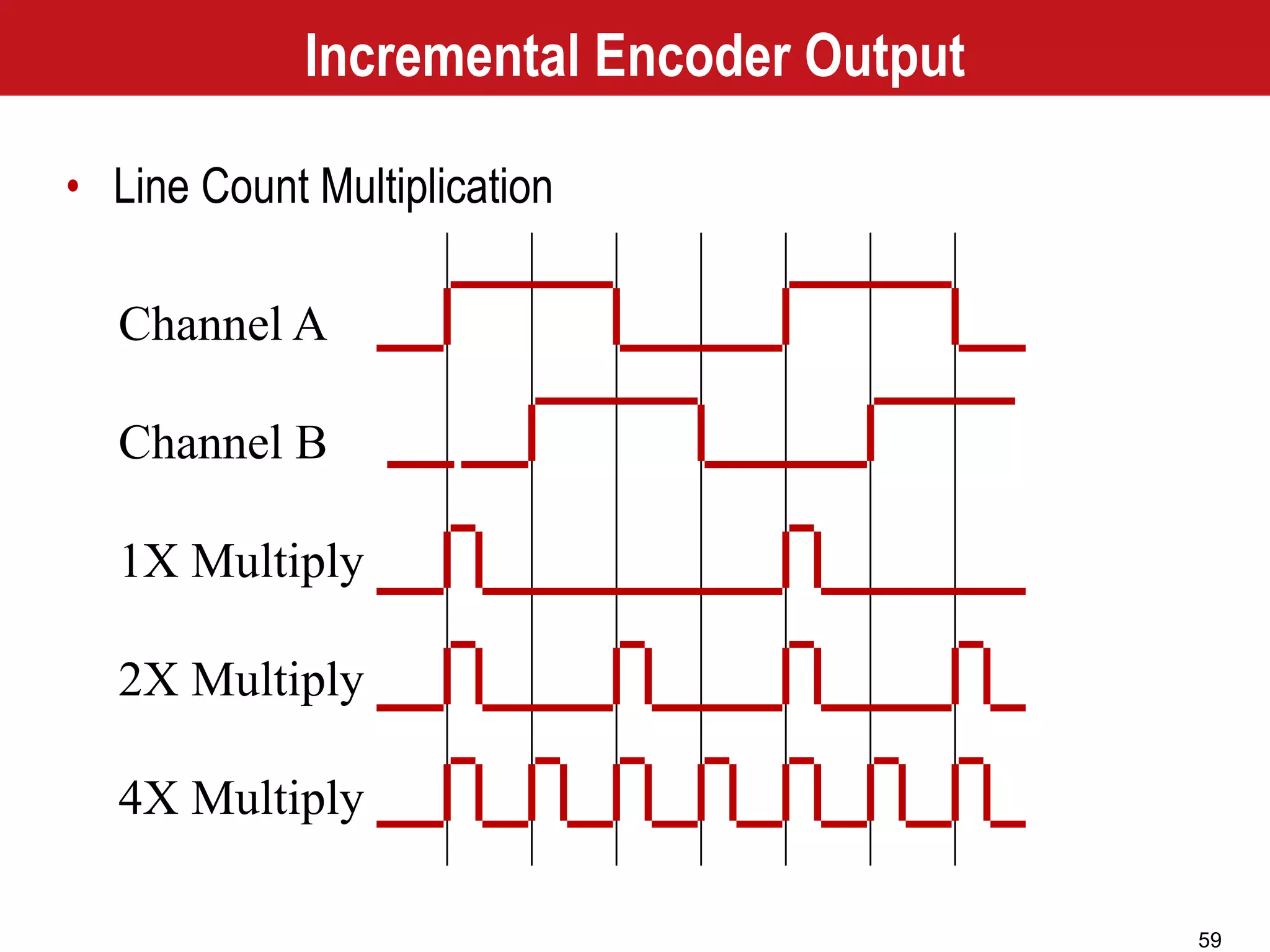 59
Incremental Encoder Output
• Line Count Multiplication
Channel A
Channel B
1X Multiply
2X Multiply
4X Multiply
 