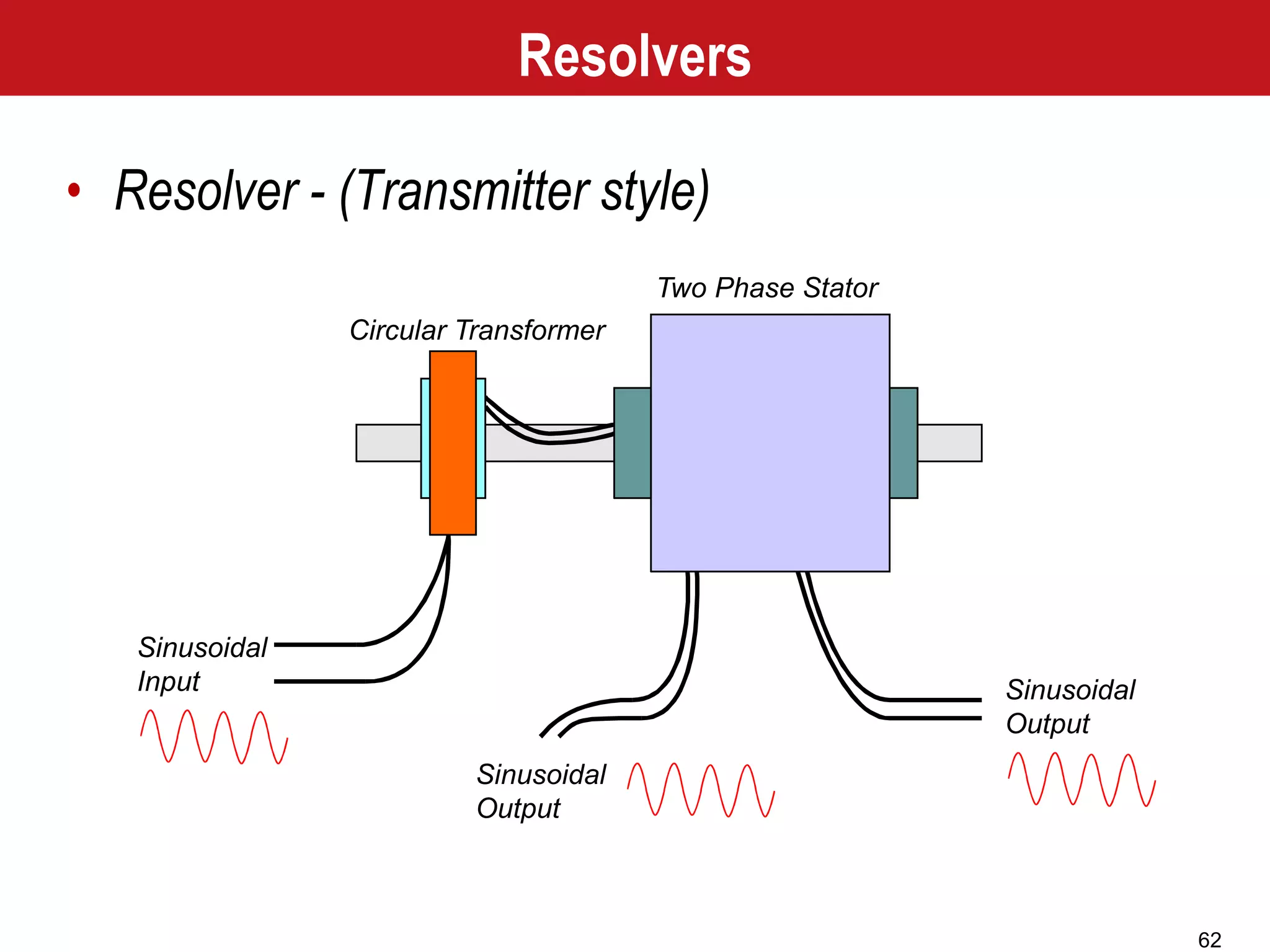 62
Circular Transformer
Two Phase Stator
Sinusoidal
Input
Sinusoidal
Output
Sinusoidal
Output
Resolvers
• Resolver - (Transmitter style)
 