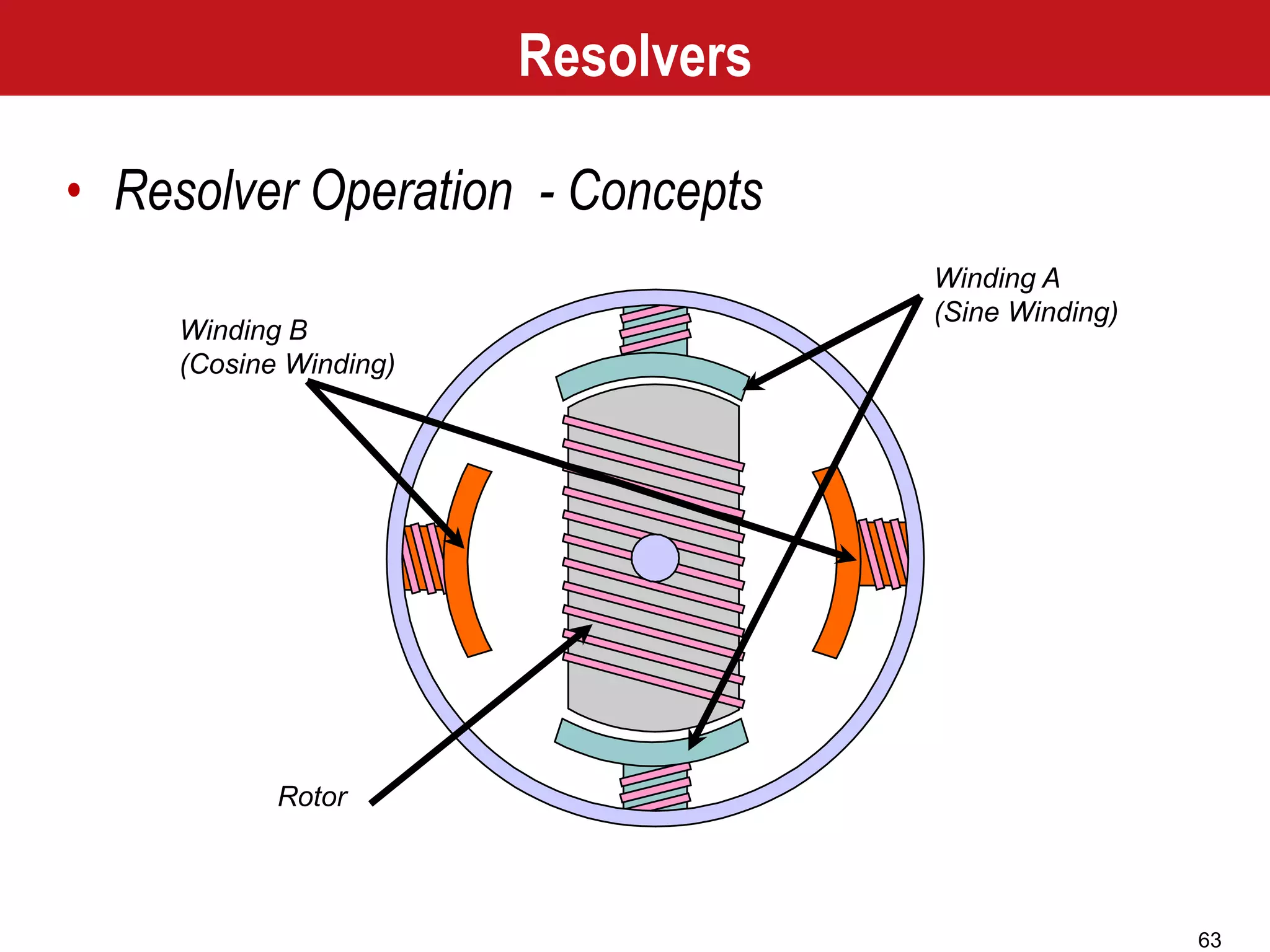 63
Winding A
(Sine Winding)
Winding B
(Cosine Winding)
Rotor
Resolvers
• Resolver Operation - Concepts
 
