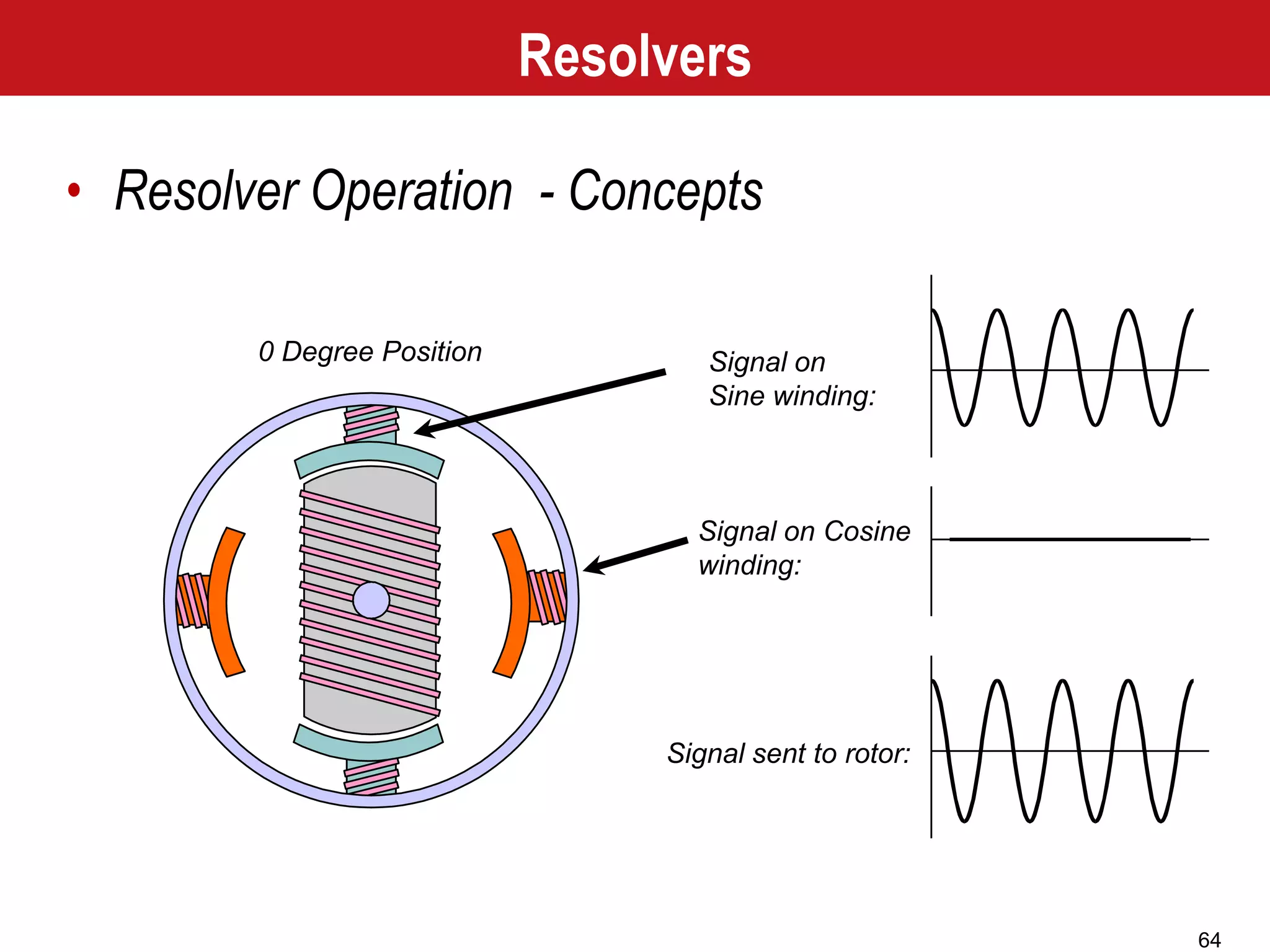 64
Signal sent to rotor:
Signal on Cosine
winding:
Signal on
Sine winding:
0 Degree Position
Resolvers
• Resolver Operation - Concepts
 