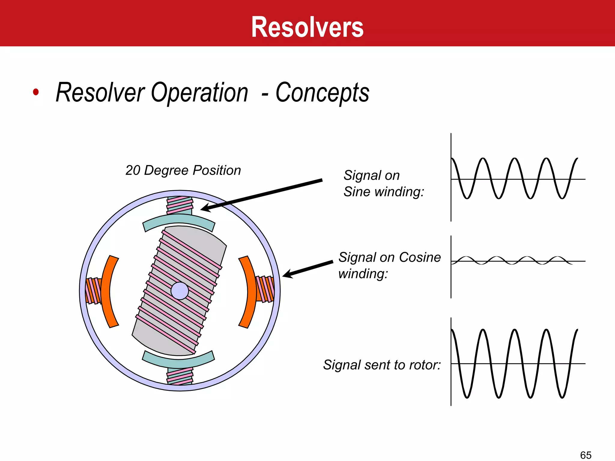 65
Signal sent to rotor:
Signal on Cosine
winding:
Signal on
Sine winding:
20 Degree Position
Resolvers
• Resolver Operation - Concepts
 