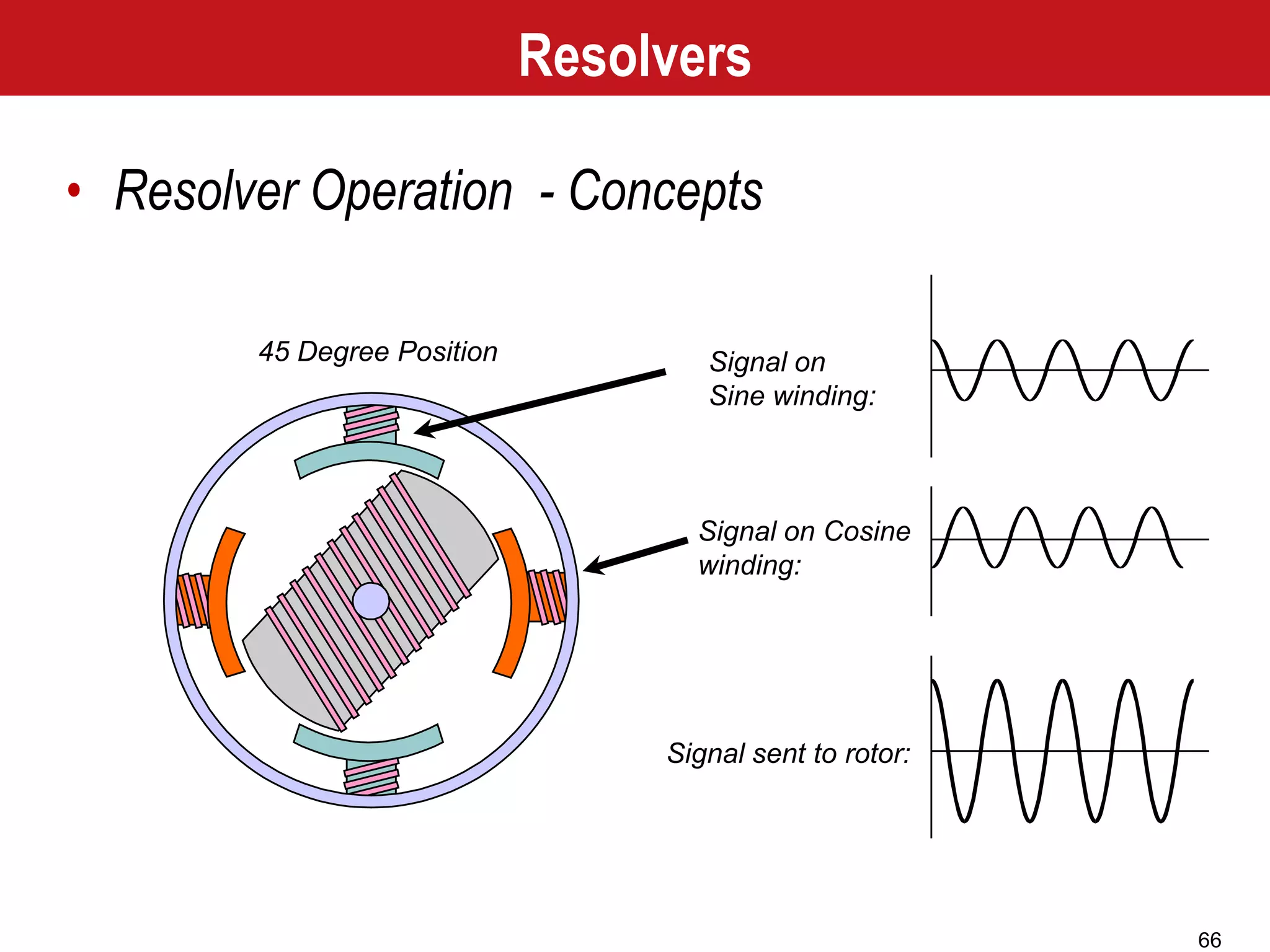 66
Signal sent to rotor:
Signal on Cosine
winding:
Signal on
Sine winding:
45 Degree Position
Resolvers
• Resolver Operation - Concepts
 