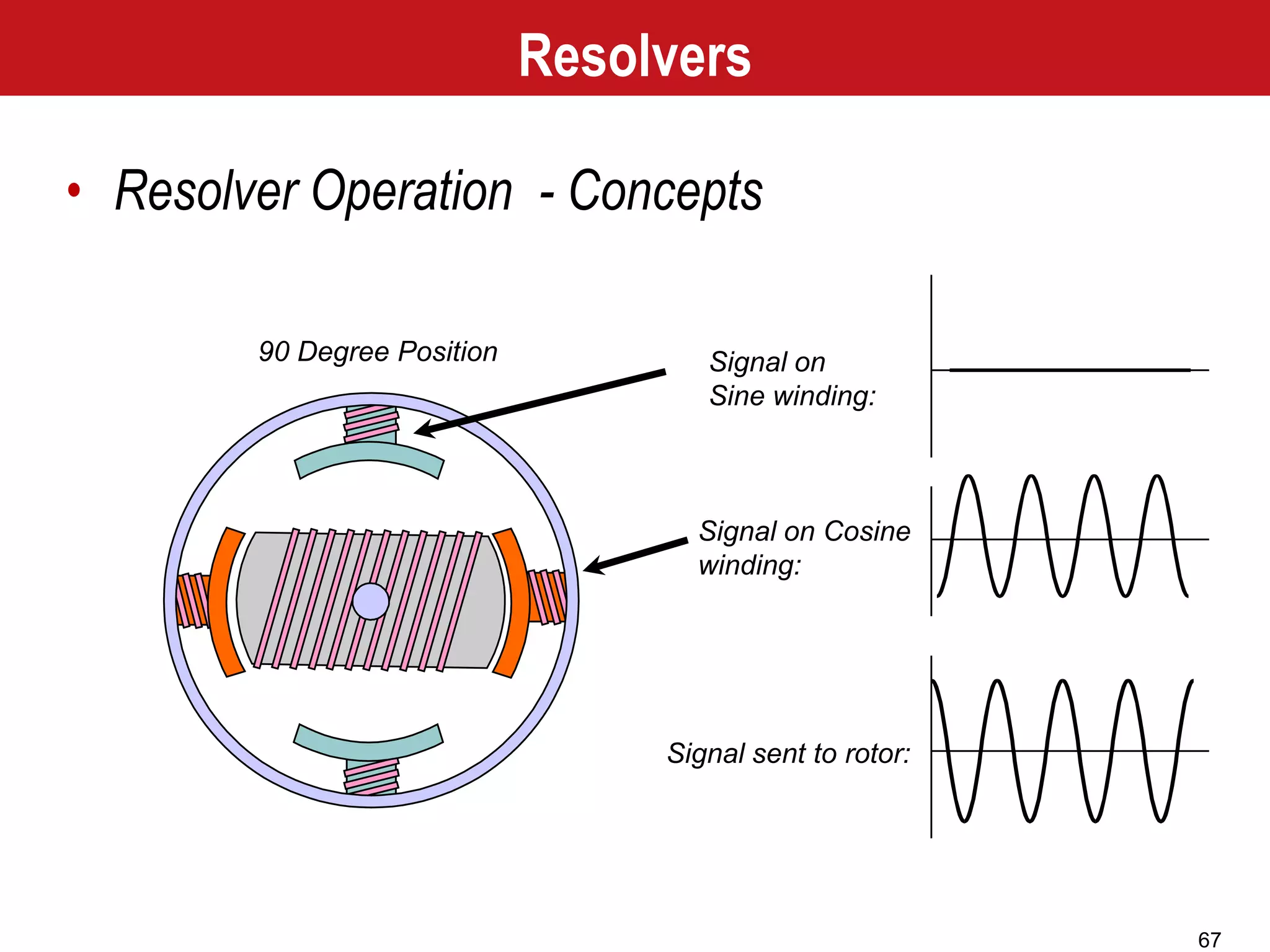 67
Signal sent to rotor:
Signal on Cosine
winding:
Signal on
Sine winding:
90 Degree Position
Resolvers
• Resolver Operation - Concepts
 