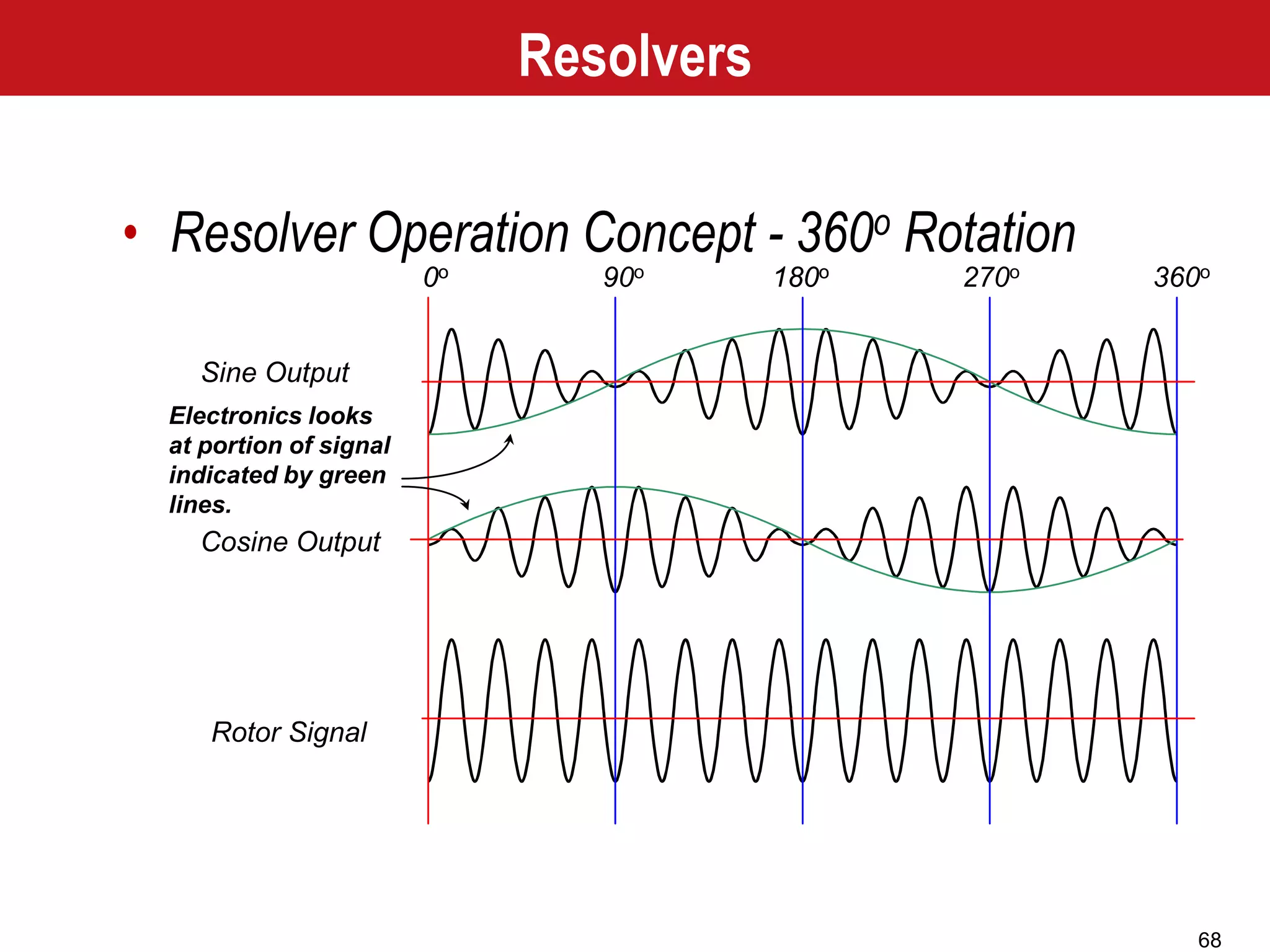 68
Rotor Signal
Cosine Output
Sine Output
0o0o 90o 180o180o 270o 360o
Electronics looks
at portion of signal
indicated by green
lines.
Resolvers
• Resolver Operation Concept - 360o Rotation
 