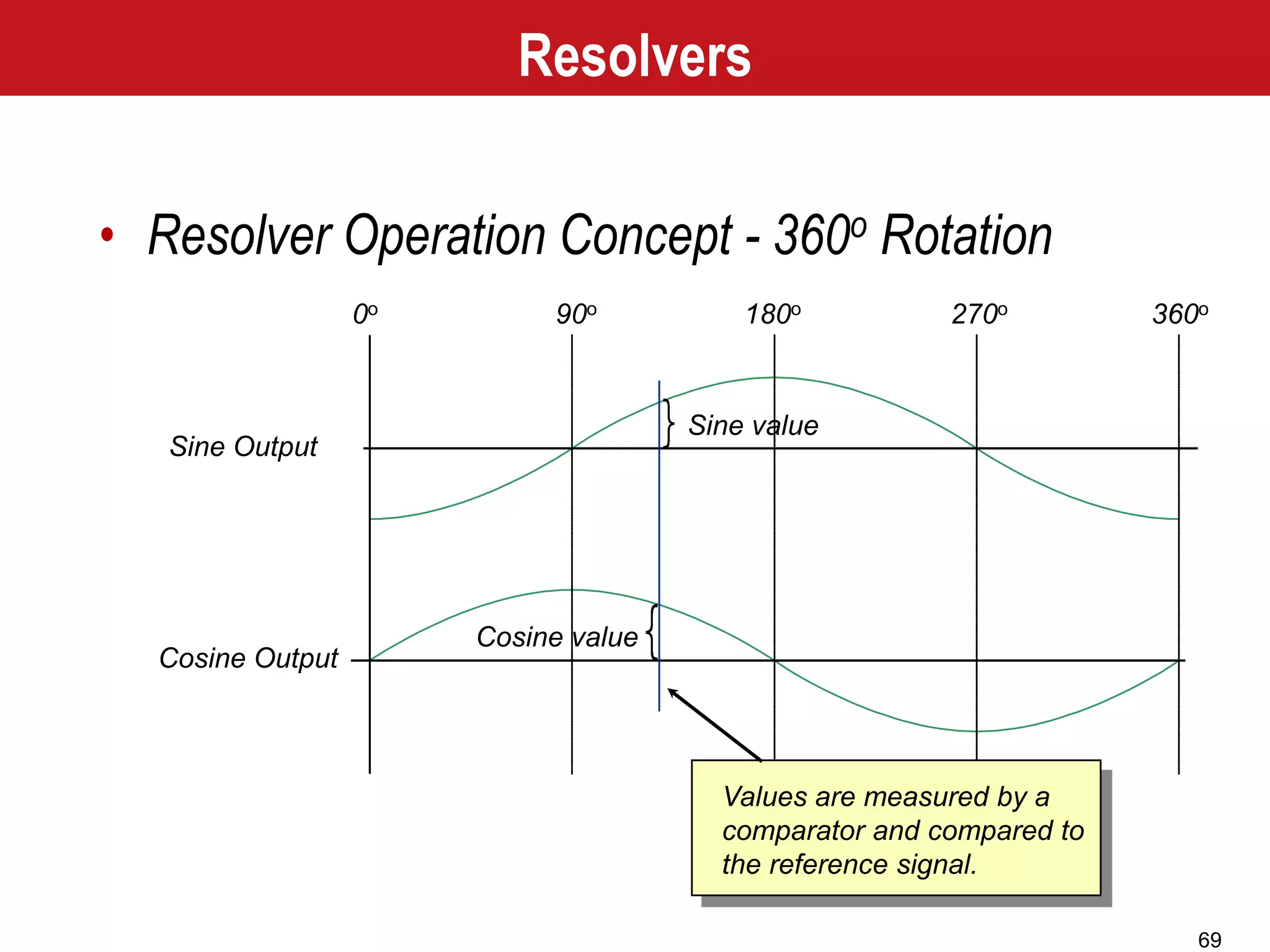 69
Sine value
Cosine value
Sine Output
Cosine Output
Values are measured by a
comparator and compared to
the reference signal.
0o 90o 180o 270o 360o
Resolvers
• Resolver Operation Concept - 360o Rotation
 
