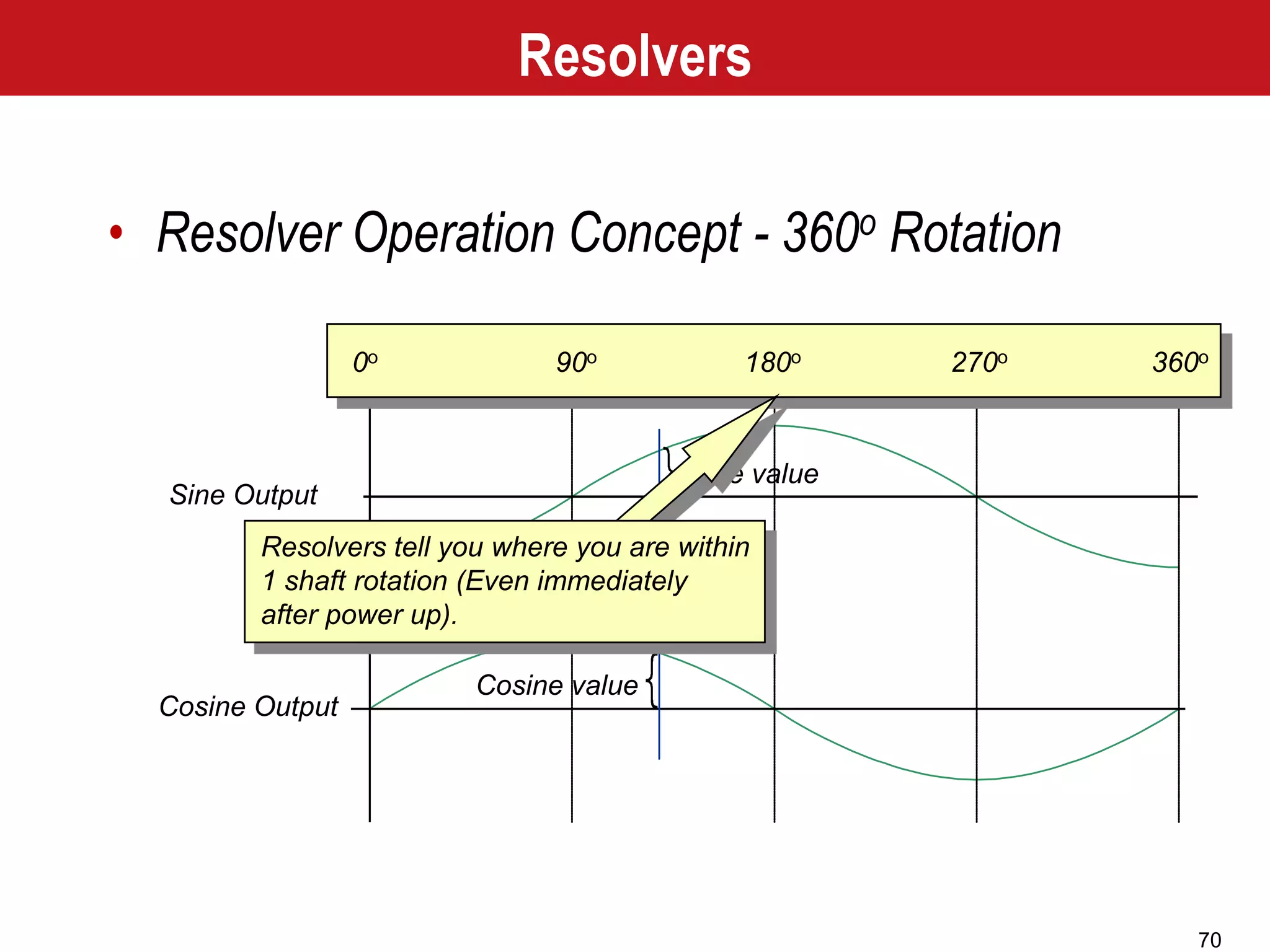70
Sine value
Cosine value
Sine Output
Cosine Output
0o 90o 180o 270o 360o
Resolvers tell you where you are within
1 shaft rotation (Even immediately
after power up).
Resolvers
• Resolver Operation Concept - 360o Rotation
 