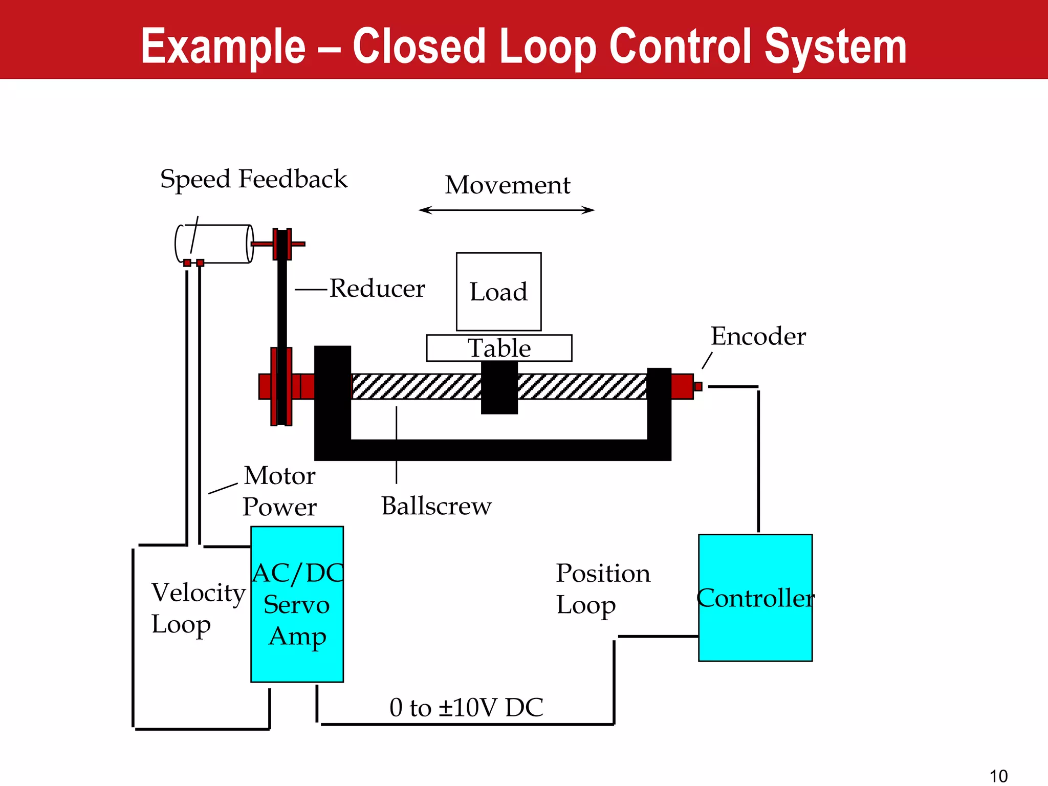 10
Speed Feedback
Example – Closed Loop Control System
Load
Table
Movement
Controller
AC/DC
Servo
Amp
0 to ±10V DC
Position
LoopVelocity
Loop
Encoder
Ballscrew
Reducer
Motor
Power
 