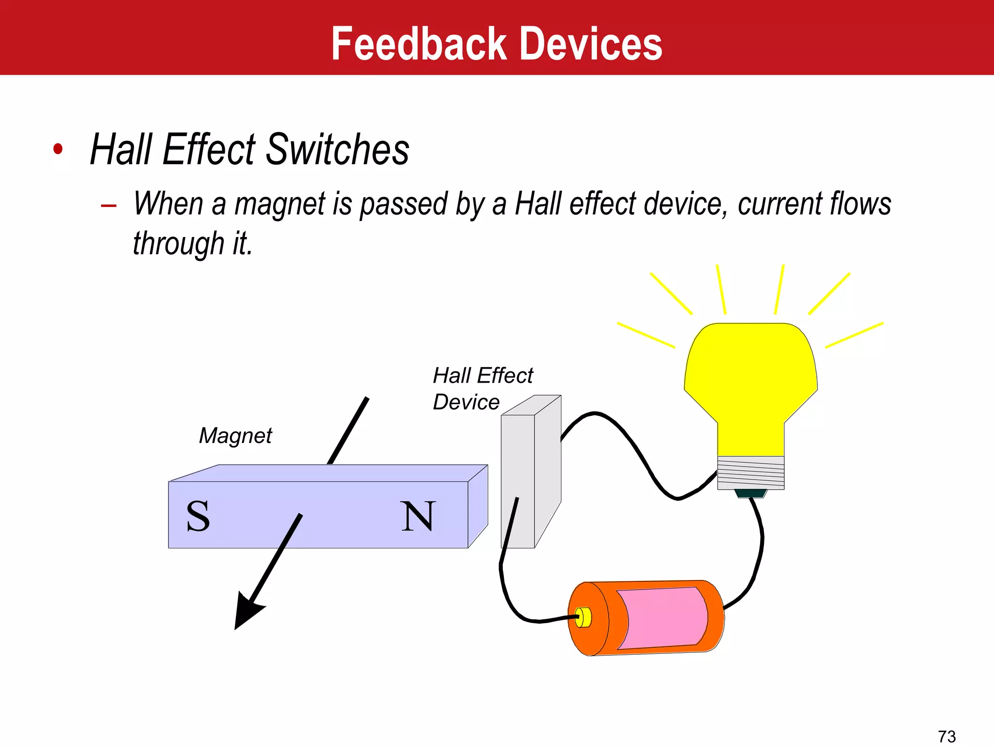 73
NS
Magnet
Hall Effect
Device
Feedback Devices
• Hall Effect Switches
– When a magnet is passed by a Hall effect device, current flows
through it.
 