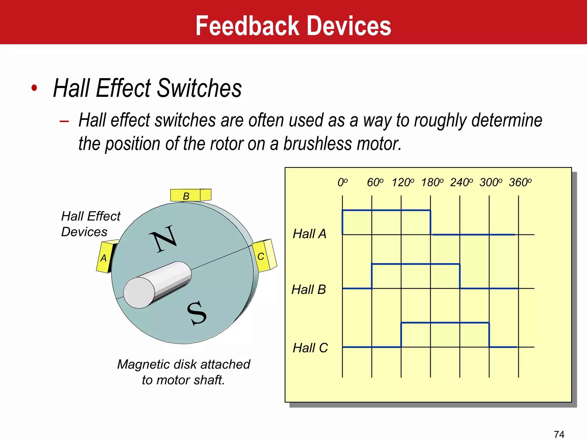 74
N
S
Magnetic disk attached
to motor shaft.
Hall Effect
Devices
A
B
C
Hall A
Hall B
Hall C
0o 60o 120o 180o 240o 300o 360o
Feedback Devices
• Hall Effect Switches
– Hall effect switches are often used as a way to roughly determine
the position of the rotor on a brushless motor.
 