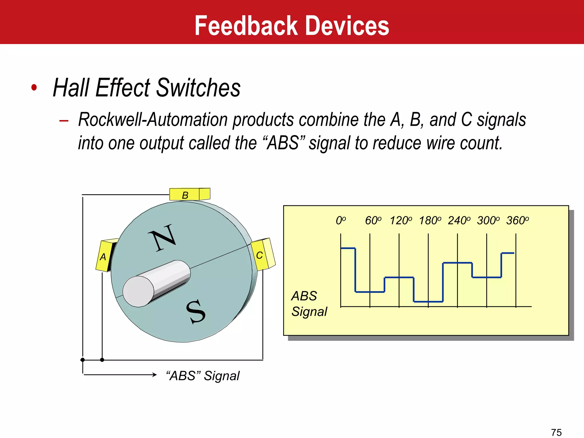 75
ABS
Signal
0o 60o 120o 180o 240o 300o 360o
“ABS” Signal
N
S
A
B
C
Feedback Devices
• Hall Effect Switches
– Rockwell-Automation products combine the A, B, and C signals
into one output called the “ABS” signal to reduce wire count.
 