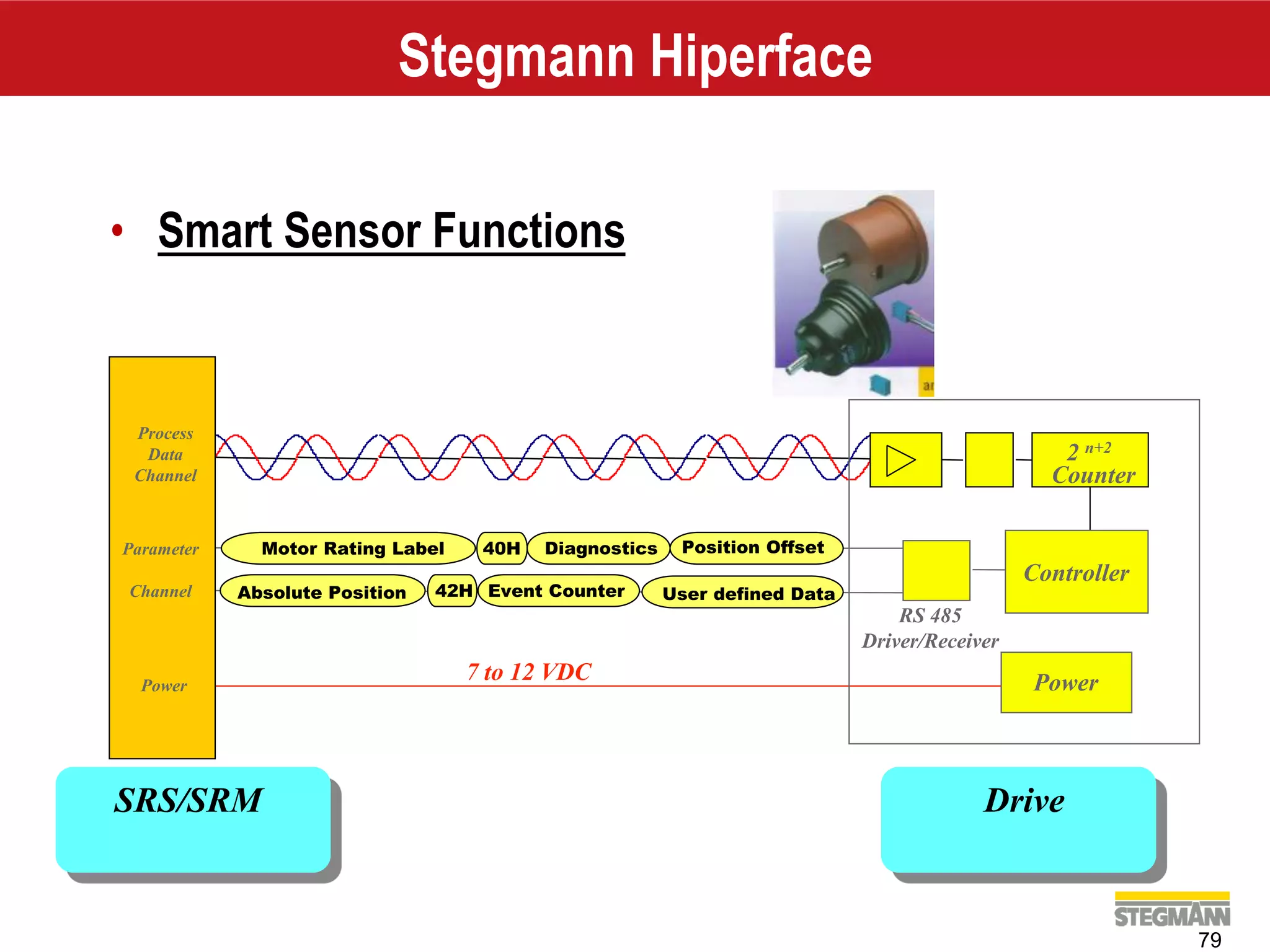 79
7 to 12 VDC
Diagnostics Position OffsetMotor Rating Label
Event CounterAbsolute Position User defined Data42H
40H
Process
Data
Channel
Parameter
Channel
Power
SRS/SRM Drive
RS 485
Driver/Receiver
Power
Controller
2 n+2
Counter
• Smart Sensor Functions
Stegmann Hiperface
 