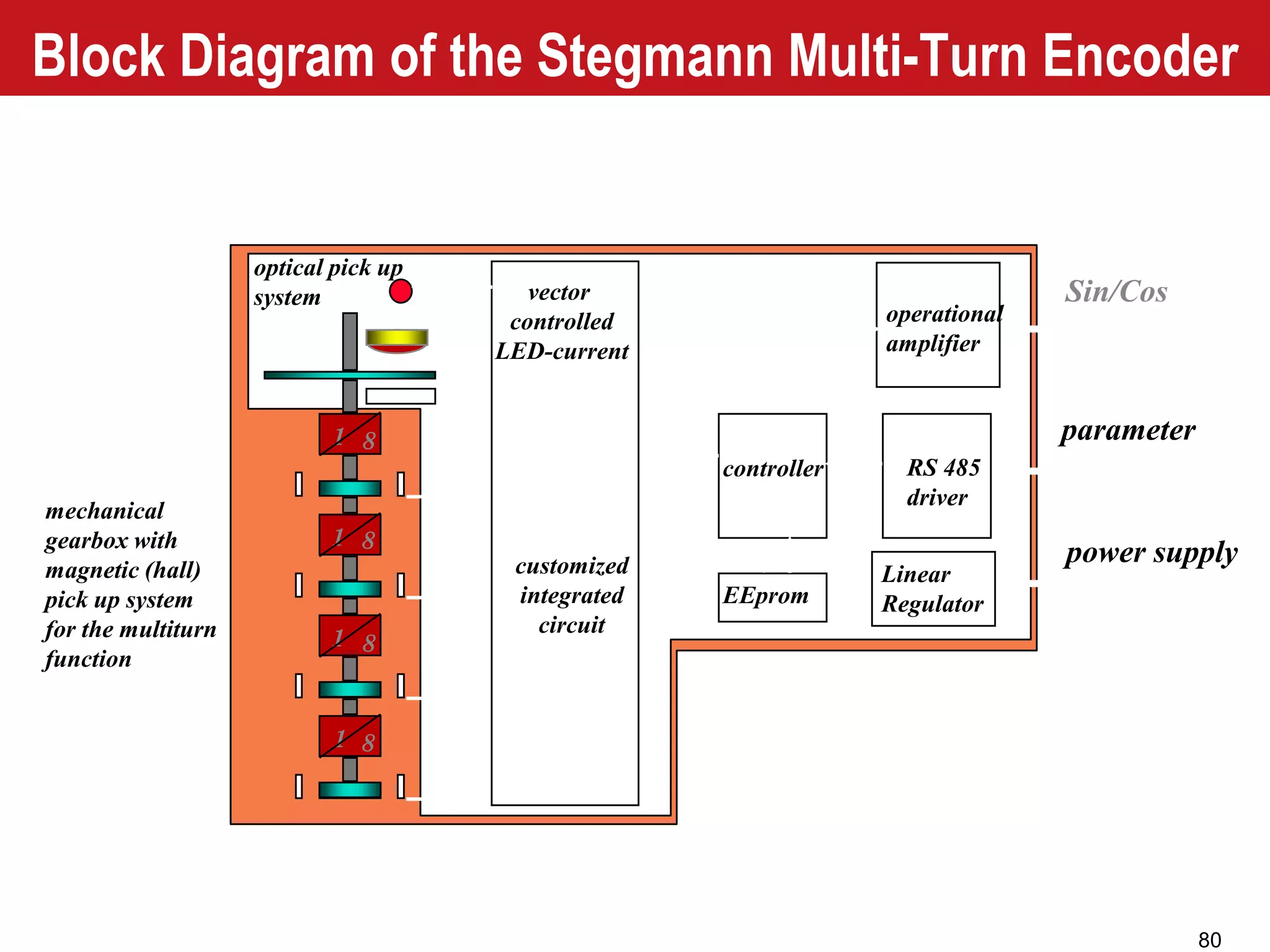 80
1 8
1 8
1 8
1 8
optical pick up
system
customized
integrated
circuit
vector
controlled
LED-current
mechanical
gearbox with
magnetic (hall)
pick up system
for the multiturn
function
controller
EEprom
RS 485
driver
operational
amplifier
Sin/Cos
parameter
power supply
Linear
Regulator
Block Diagram of the Stegmann Multi-Turn Encoder
 