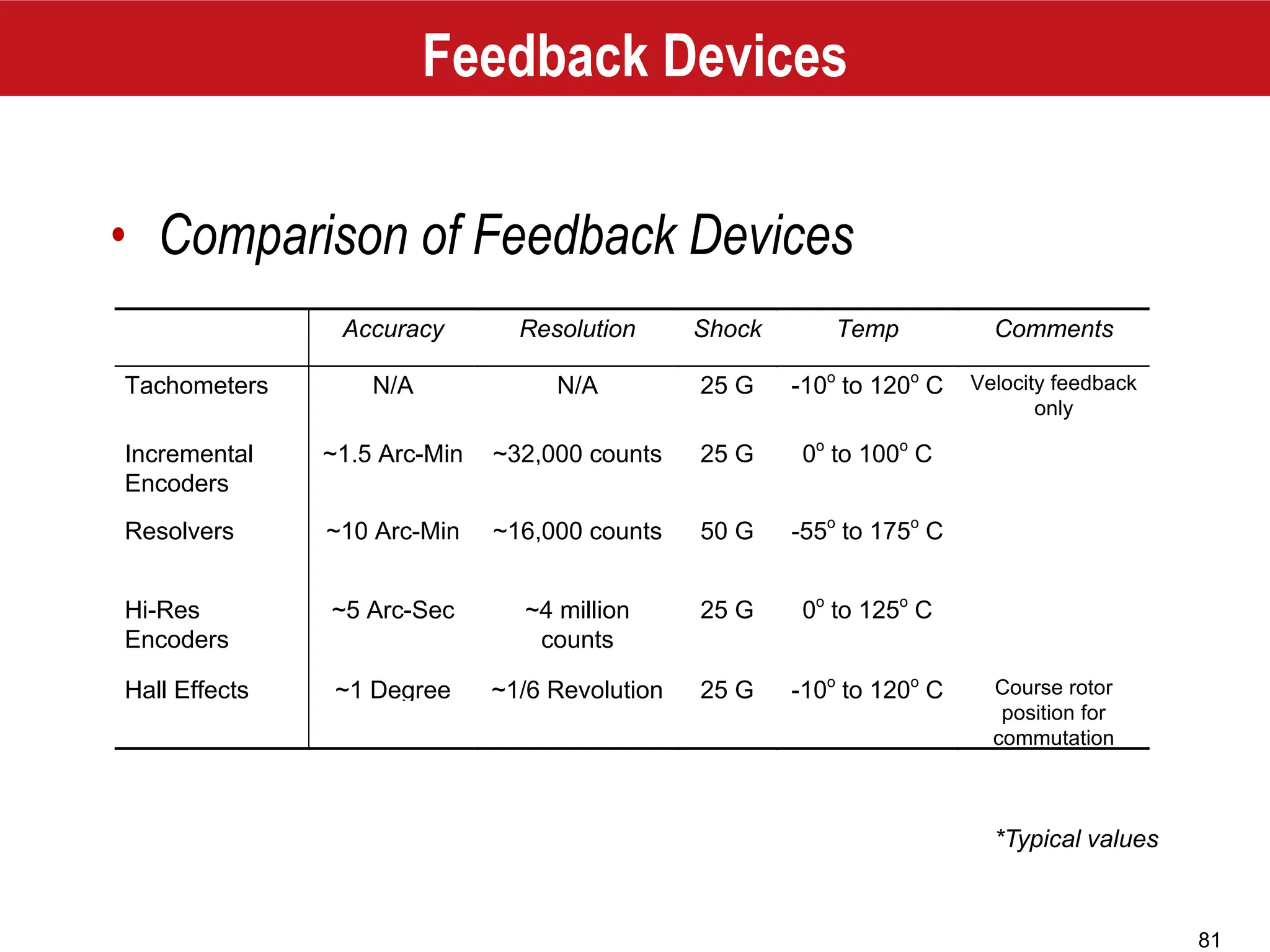 81
Accuracy Resolution Shock Temp Comments
Tachometers N/A N/A 25 G -10o
to 120o
C Velocity feedback
only
Incremental
Encoders
~1.5 Arc-Min ~32,000 counts 25 G 0o
to 100o
C
Resolvers ~10 Arc-Min ~16,000 counts 50 G -55o
to 175o
C
Hi-Res
Encoders
~5 Arc-Sec ~4 million
counts
25 G 0o
to 125o
C
Hall Effects ~1 Degree ~1/6 Revolution 25 G -10o
to 120o
C Course rotor
position for
commutation
*Typical values
Feedback Devices
• Comparison of Feedback Devices
 