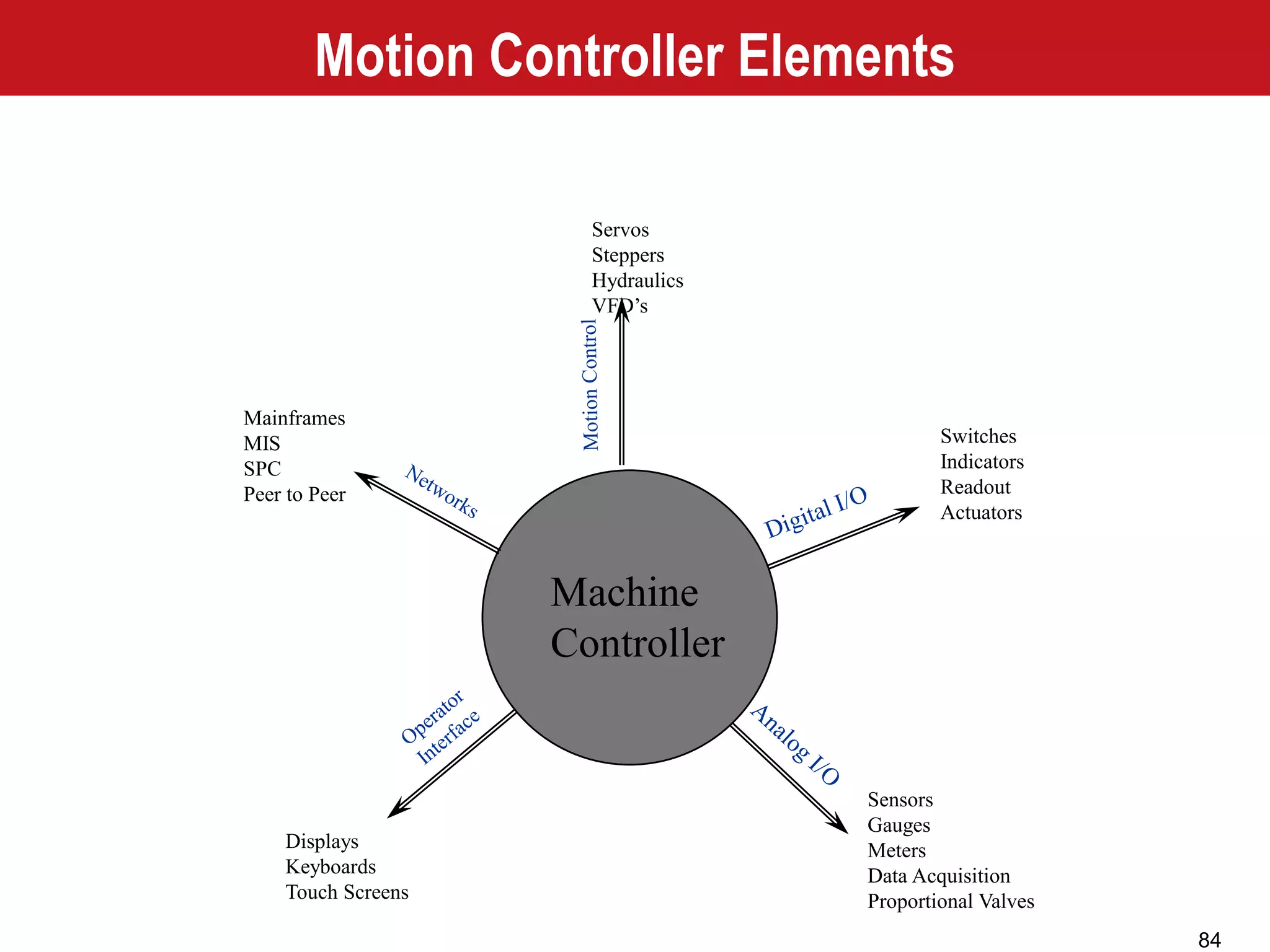84
Machine
Controller
Sensors
Gauges
Meters
Data Acquisition
Proportional Valves
Displays
Keyboards
Touch Screens
Servos
Steppers
Hydraulics
VFD’s
Mainframes
MIS
SPC
Peer to Peer
Switches
Indicators
Readout
Actuators
Motion Controller Elements
 