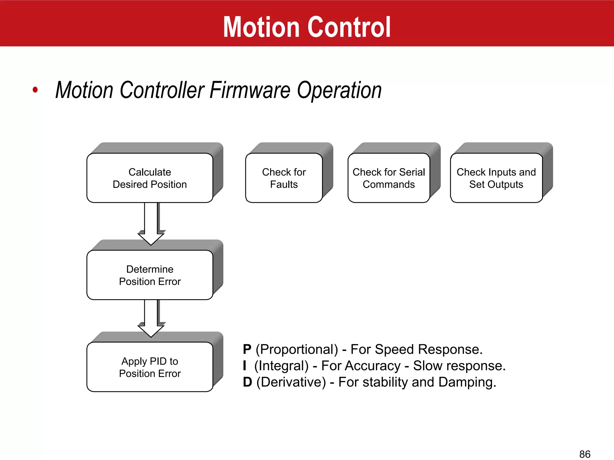 86
Apply PID to
Position Error
Determine
Position Error
Calculate
Desired Position
Check Inputs and
Set Outputs
Check for Serial
Commands
Check for
Faults
P (Proportional) - For Speed Response.
I (Integral) - For Accuracy - Slow response.
D (Derivative) - For stability and Damping.
Motion Control
• Motion Controller Firmware Operation
 