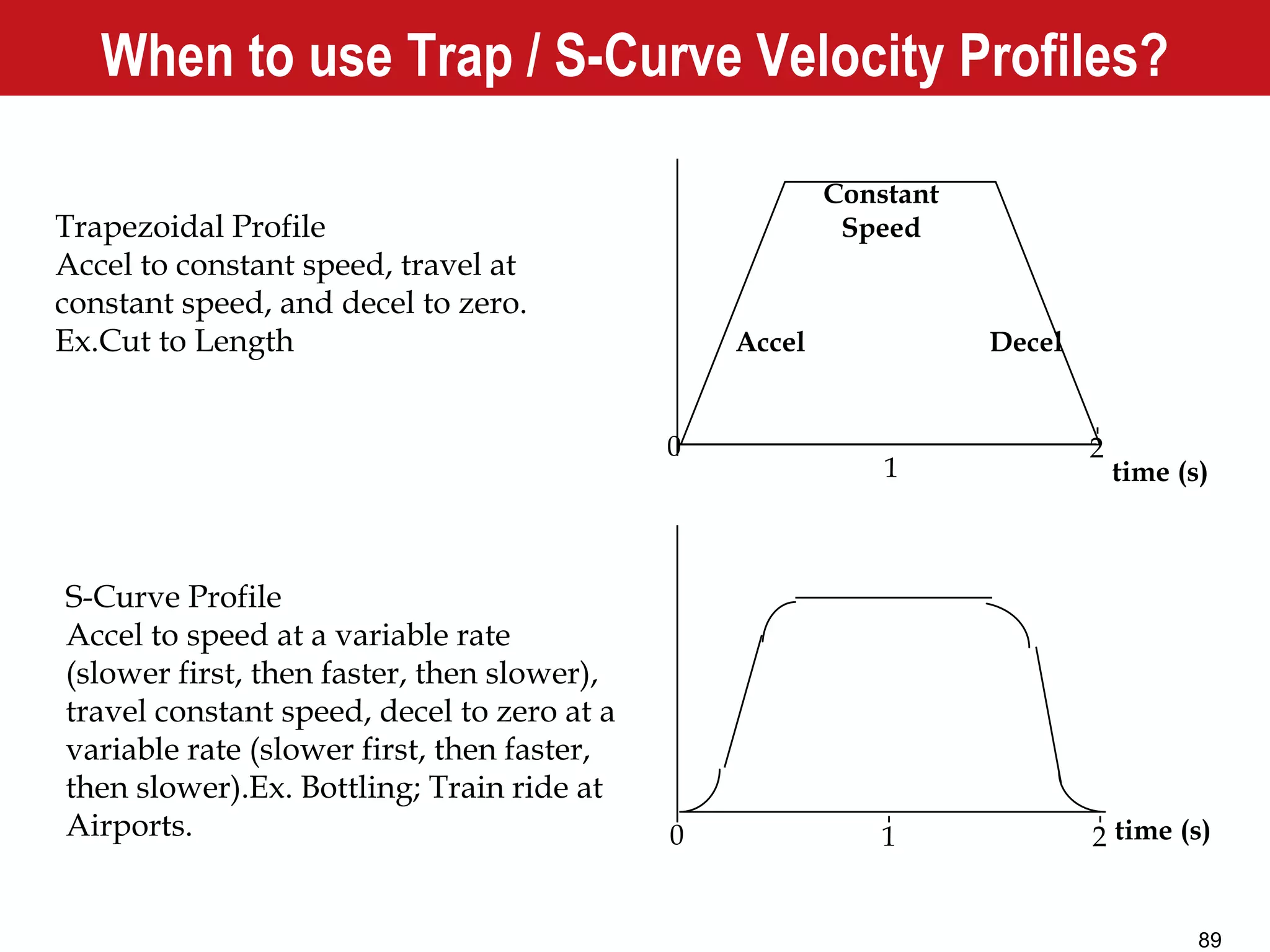 89
S-Curve Profile
Accel to speed at a variable rate
(slower first, then faster, then slower),
travel constant speed, decel to zero at a
variable rate (slower first, then faster,
then slower).Ex. Bottling; Train ride at
Airports.
1
20
Trapezoidal Profile
Accel to constant speed, travel at
constant speed, and decel to zero.
Ex.Cut to Length Accel Decel
Constant
Speed
time (s)
time (s)1 20
When to use Trap / S-Curve Velocity Profiles?
 