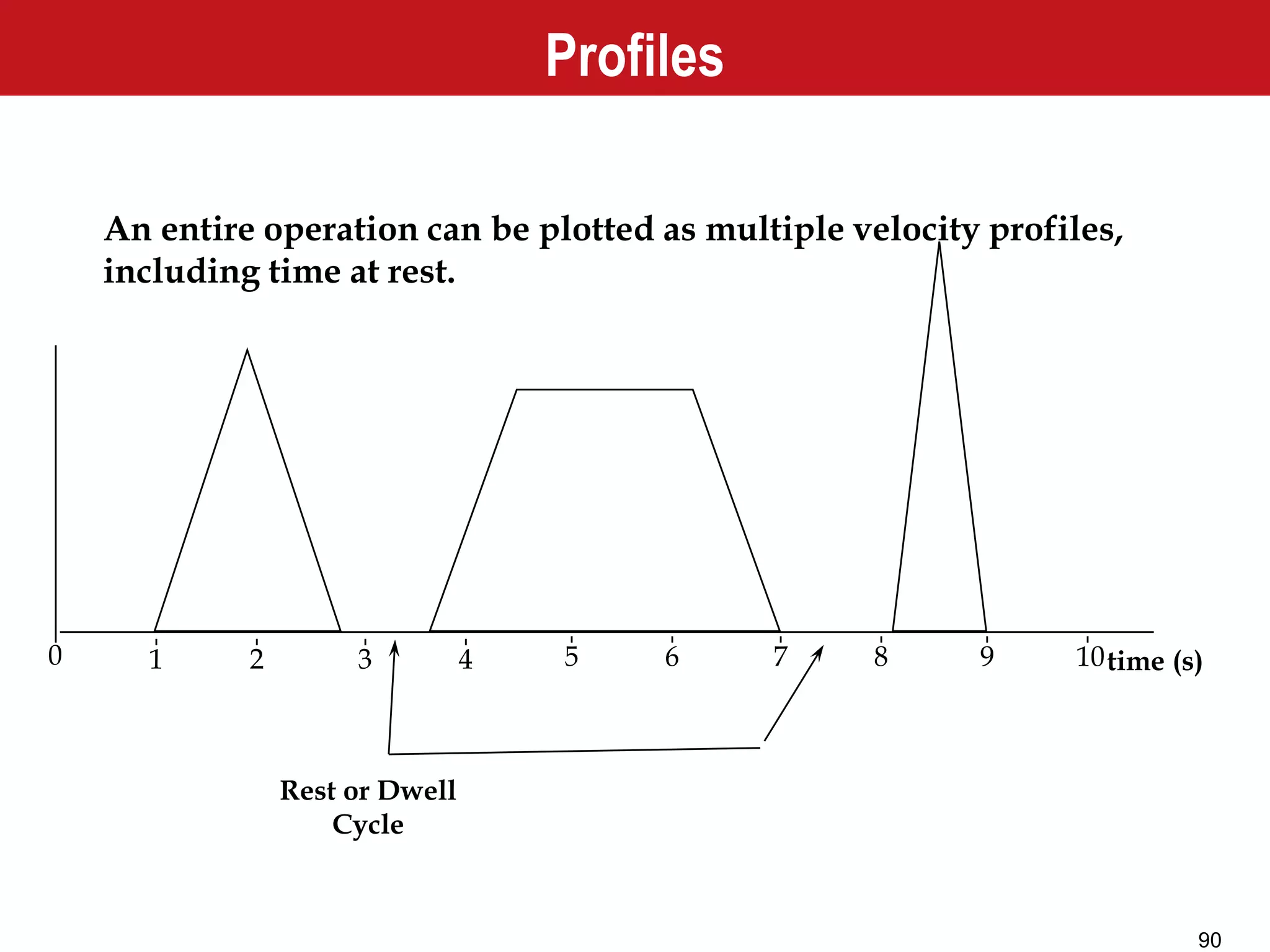90
20
An entire operation can be plotted as multiple velocity profiles,
including time at rest.
time (s)1 43 65 87 109
Rest or Dwell
Cycle
Profiles
 