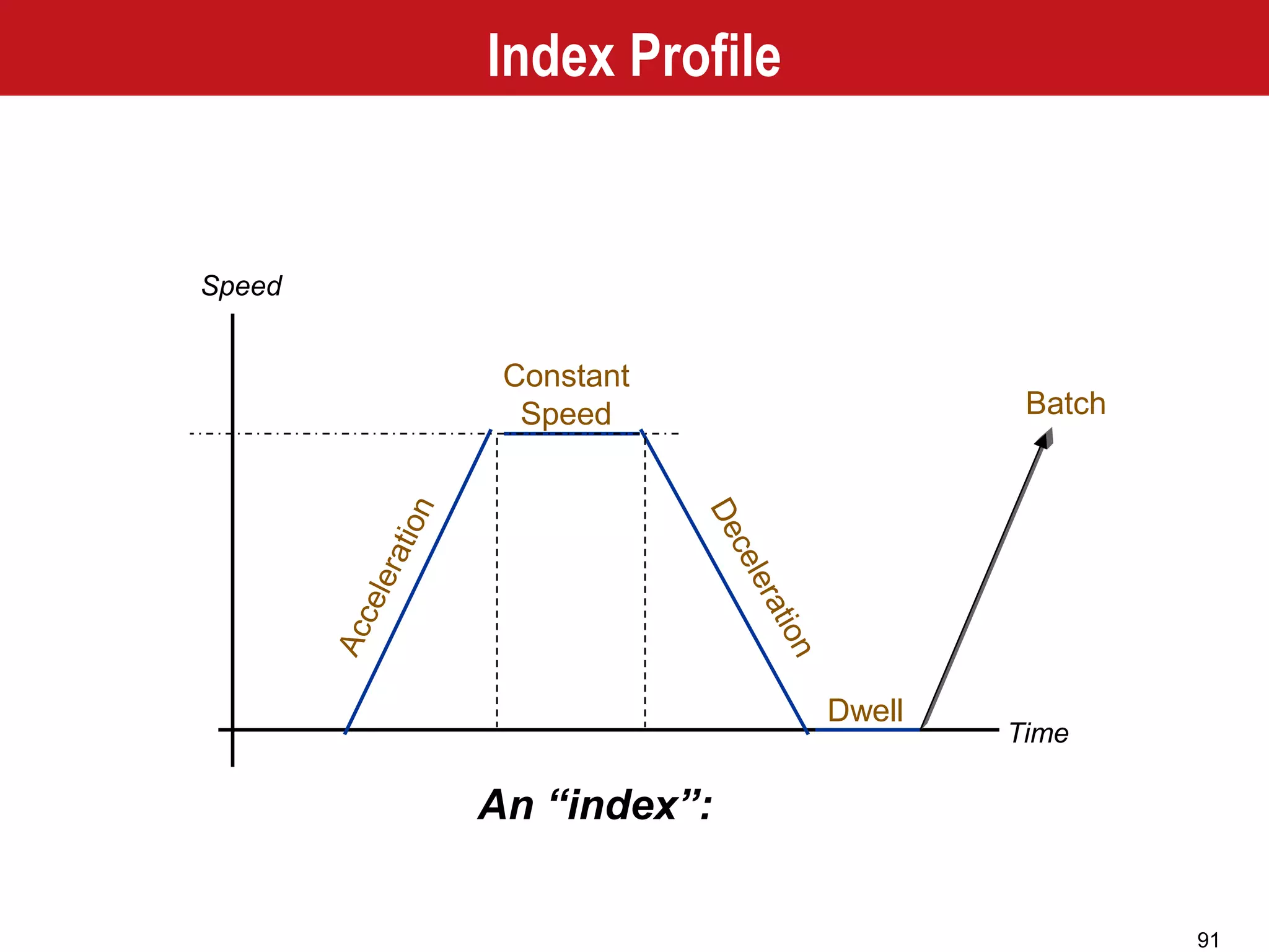 91
An “index”:
Time
Speed
Constant
Speed
Dwell
Batch
Index Profile
 