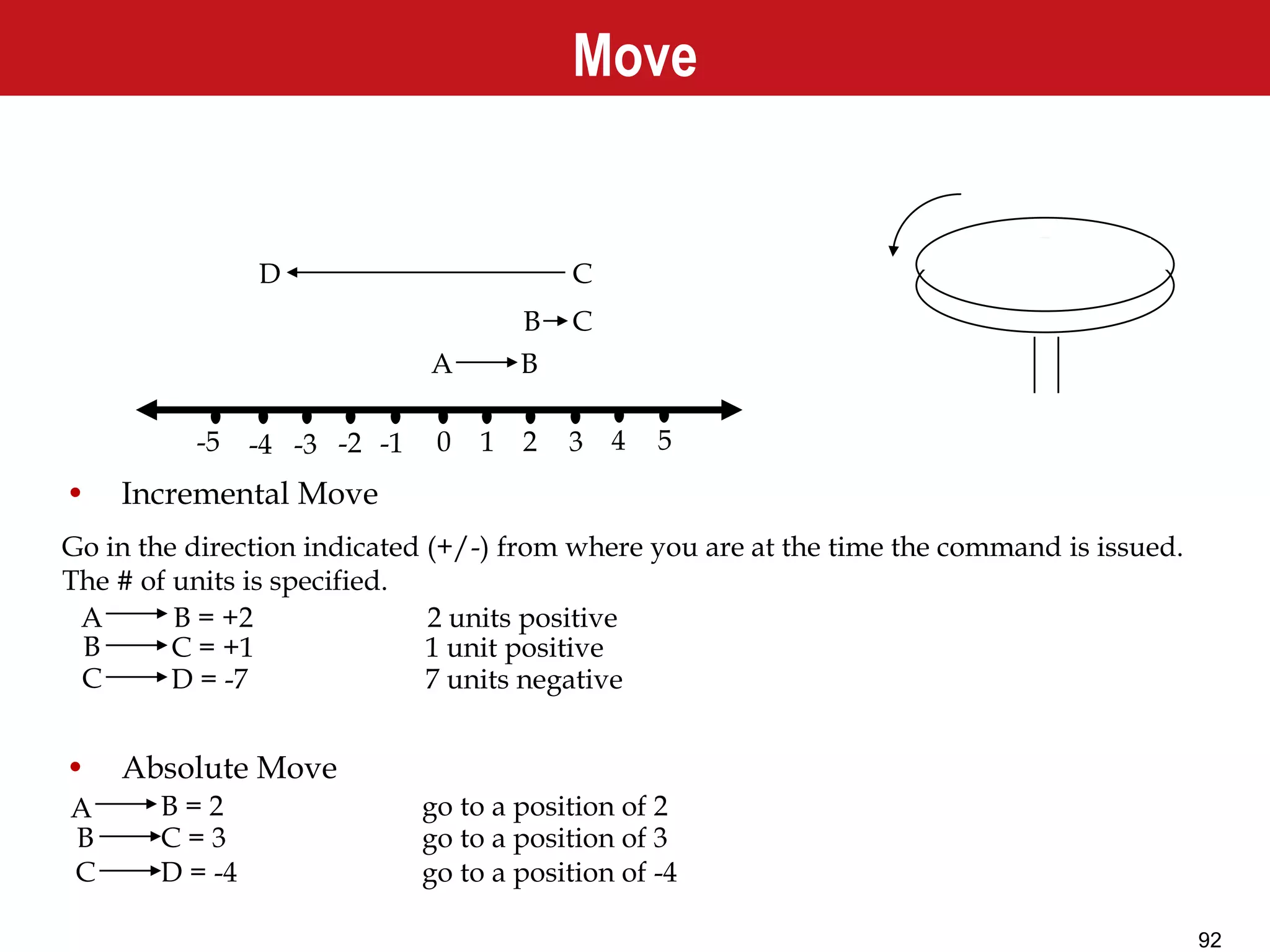 92
Move
• Incremental Move
• Absolute Move
0 1 2 3 4 5-5 -4 -3 -2 -1
Go in the direction indicated (+/-) from where you are at the time the command is issued.
The # of units is specified.
A B
A B = +2 2 units positive
B C = +1 1 unit positive
B C
D C
C D = -7 7 units negative
A B = 2 go to a position of 2
B C = 3 go to a position of 3
D = -4 go to a position of -4C
 