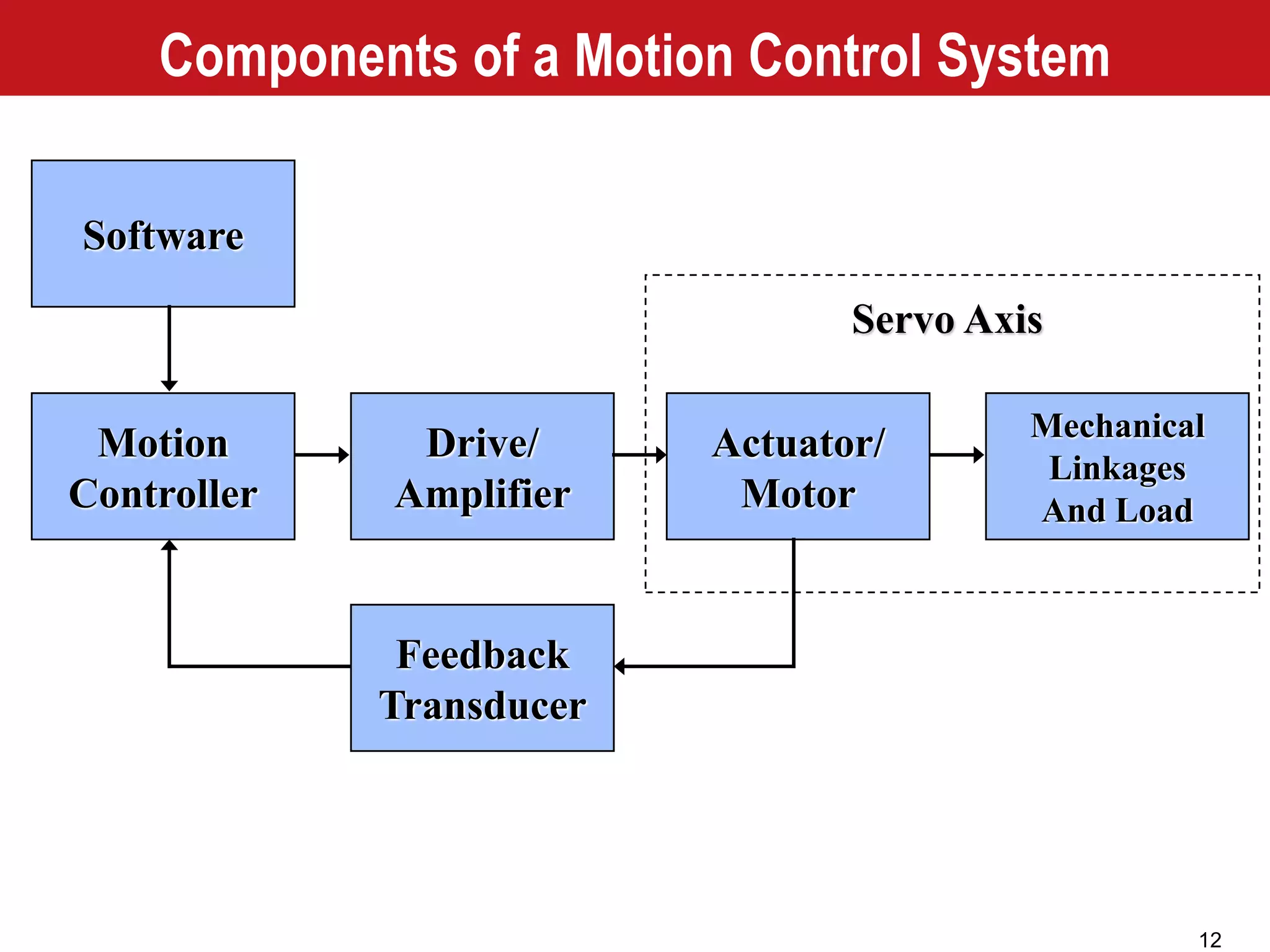 12
Components of a Motion Control System
Software
Motion
Controller
Drive/
Amplifier
Actuator/
Motor
Mechanical
Linkages
And Load
Feedback
Transducer
Servo Axis
 