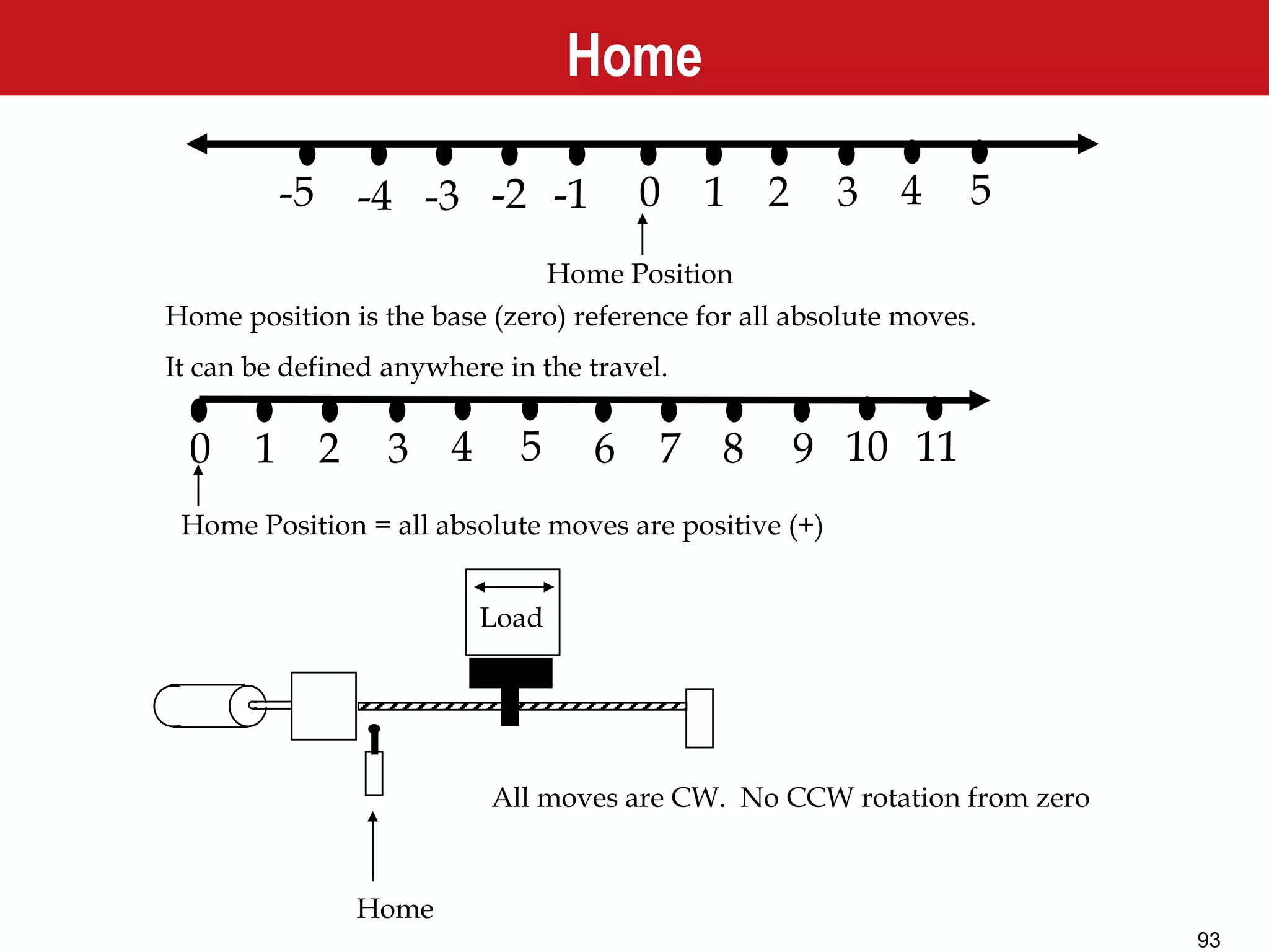 93
Home
0 1 2 3 4 5-5 -4 -3 -2 -1
0 1 2 3 4 5 6 7 8 9 10 11
Home Position
Home Position = all absolute moves are positive (+)
Home position is the base (zero) reference for all absolute moves.
It can be defined anywhere in the travel.
Load
Home
All moves are CW. No CCW rotation from zero
 
