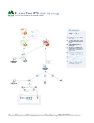 - Targets
- Dates
- Trends
- Creative
Agency/
Media
Planner
RFP
Creative
PUBLISHERS
Pub Reps
Demand Side
Platform
BID
Brand
Trading
Desk RFP
Approval
Audience Plan
Audience by KPI
Creative Quality
Assurance
BID BID
MEDIALETS YAHOO
GOOGLE
AdOps sets up
Process Flow: RTB (Real-Time Bidding)
Purpose: This screen provides the user with a snapshot of a real-time bid.
Annotations
1
2
3
4
RTB Process Flow
Brand sends an RFP to The Agency/
Media Planner.
The Agency/ Media Planner Goes to
the Trading Desk with an Audience by
KPI RFP.
Trading Desk responds with an
Audience Plan
Upon approval by the Agency, the
Audience Plan is sent to Creative and
the QA’d creative package is sent to
the Trading Desk.
The Trading Desk send metrics such
as targets, dates, trends, and creative
to the DSP (Demand-Side Platform).
The bids are then distributed from the
DSP to the Media Exchanges
(Medialets, Google, Yahoo!, etc)
Once in house, AdOps sets up the
campaign and it is distributed to the
Publishing reps/ Publishers.
© 2014 Jef Davis, All Rights Reserved.
Material is Jef Davis/ Client Confidential. All Copy is For Placement Only.
Author
Jef Davis
Filename
davis_portfolio_13.12.16.vsd
Page Number
10 of 66
Client
Medialets
Project
Campaign Flow
Page
Real Time Bidding
5
1
2
3
4
6
7
5
6
7
 