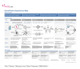 People choose GenePeeks because it is
safe and instills trust and confidence.
GenePeeks Experience Map
Guiding Principles
Customer Journey
Opportunities
STAGES
GENEPEEKS
DOING
THINKING
FEELING
EXPERIENCE
GenePeeks is only one part of a couples’
family-making decision process.
People plan their families over the course
of intense thought and communication.
People value services that are trustworthy,
respectful and personable.
Research Planning Consultation Criteria Selection Post-Selection
Communicate a clear value
proposition.
STAGES: Global
Make our clients into better,
more savvy consumers.
STAGES: Global
Help people get the help
they need.
STAGES: Global
Engage in social media with
explicit purposes.
STAGES: Global
Support people in creating
their own solutions.
STAGES: Global
STAGES: Global
Connect research, planning,
selection, purchase, and
support on the web.
STAGES: Investigating
Visualize the experience and
possible outcomes.
STAGES: Investigating
Aggregate process into a
reasonable timeline.
STAGES: Investigating
Arm clients with information
for making decisions.
STAGES: Investigating
STAGES: Investigating
Proactively help people deal
with change.
STAGES: Post-selection | Reflection
Accommodate genetic
planning and selection.
STAGES: Action | Reflection
Communicate status clearly
at all times.
STAGES: Post-selection | Reflection
Input & Wait for Test Results to Arrive
What to Expect
Medical evaluation, Match Criteria with Donor
Preparation, Medical Check-ups
Share Experiences, Post-Natal Follow-throughReviewing / Comparing Results
Understanding FeesCriteria Confirm
Process
Delivery
Options
Payment
Options
Review &
Confirm
Enjoyability of Genepeeks
Relevance of Genepeeks
Helpfulness of Genepeeks
Enjoyability of Genepeeks
Relevance of Genepeeks
Helpfulness of Genepeeks
Enjoyability of Genepeeks
Relevance of Genepeeks
Helpfulness of Genepeeks
Enjoyability of Genepeeks
Relevance of Genepeeks
Helpfulness of Genepeeks
Enjoyability of Genepeeks
Helpfulness of Genepeeks
Enjoyability of Genepeeks
Relevance of Genepeeks
GLOBAL
Information
Sources
Stakeholder Interviews
Cognitive Walk-throughs
Customer Experience Surveys
Existing GenePeeks Documentation
ONGOING/
NON-LINEAR
LINEAR
PROCESS
NON-LINEAR/
CHRONOLOGICAL
SELECTION / POST-SELECTION
Improve the gene selection
process.
STAGES: Action | Reflection
EDUCATION / CONSULTATION
Enable people to plan over
time.
STAGES: Investigating
Exploratory Research, Competitive Analysis, Cost/
Benefits Analysis, Alternative Strategies, Opting Out.
© 2014 Jef Davis,
All Rights Reserved.
Author
Jef Davis
Filename
davis_portfolio_13.12.16.vsd
Page Number
18 of 66
Client
MCB
Project
GenePeeks
Page
Experience Map
• How do we identify and prioritize undesirable traits?
• What are we looking for in a health care provider?
• How do we ascertain and evaluate criteria?
• We want the best price but are willing to pay more.
• How much is the total cost?
• Are there any hidden charges?
• Insurance coverage?
• Have we both had a complete medical checkup?
• Medical inventories of our respective families?
• External resources?
• To whom can we turn to when we have a concern?
• Expectation management.
• What if we change our minds?
• What if the donor is no longer participating?
• How to best maintain a healthy physical and
emotional status throughout the process?
• How can we share our discovery, insights and
joy with friends, family and colleagues?
Experience Map for GenePeeks | 2014
• We are excited about this opportunity!
• We want to know everything we can.
• What if we can’t afford this?
• We don’t want to make the wrong choice.
• It’s hard to trust Web forums. Everyone is
so negative.
• Keeping track of all the different options and
opinions is confusing.
• Are we sure this is the option we want to take?
• Website experience is easy and friendly.
• Communication, feedback and information is
all very warm, informative, and inviting.
• Happy to discover such wonderful donor options!
• Stressed about a donor choice suddenly not being
available or willing.
• We are feeling anxious about such a
monumental decision.
• Calmness in knowing this decision is the
smartest and kindest gift to ever bestow upon
another. We are so fortunate.
• Excited to share our story with our friends and
families.
• A bit stressed at the additional layers of testing
on top of normal post-natal procedures.
May contact if difficulties occur
Relevance of Genepeeks
Live chat for
questions
Wikipedia
Blogs
Forums
Google
Discussions
and Discovery
Trait-Builder
Trait-Libraries
Create
Account
Friends, Family
& Professionals
White Papers
User Decision Point
Profile
Photos
Videos
Narrative Audio
Share online
Write reviews
Helpfulness of Genepeeks
Share with friends
 