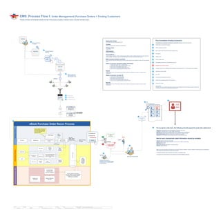 SSO Engine
Browser WebServer
Commerce Engine
(COOL)
Enterprise
Message Bus
ScholasticPlatformOrderReconProcessCloudServices(Amazon,EC2)
User Info,
eISBN, eBook
Format, Price
SSO
Queue
COOL Queue
Retrieve eBook messages,
transform MQ messages to SOAP
messages & invoke LD eBook
Web Services (WSO2)
LD eBook Web
Services (WS
security compliant)
Digital Fulfillment
Services
Update user
bookshelf
Recon message
sender
Daily stats
Alert
monitoring
Archive/
Clean
Admin GUI
WOI
Web Services
interface
Purchase Message (Req
copy & Res) Listener –
parse and persist in the
DB
VPNTunnel
Recon Job
Recon
Message
Center
Copy of
eBook
purchase
message
Response
message
from LD
RECON DB
Various eBook channels &
send purchase messages
to LD through ESB in pre-
defined formats
eBook Purchase Order Recon Process
eBook purchase
message
eBook
purchase
message
response
(success +
errors)
EMS: Process Flow I: Order Management/ Purchase Orders + Finding Customers
Purpose: provides a schematically-oriented overview of the process of locating a customer once an order alert has been issued.
7
Confirmation
page
N
O
YE
S
VALI
D?
ORDER NUMBER
RESTRICTED
NO
YES
VALID
?
TEACHER
PARENT
CSR
8
9
System Decision
Point
Confirmation Page
(assets
downloading)
In teachers cart, there is a
notification of the transaction (class
activation code = ID. UCN of parent
is also detected).
Searching for parents UCN#
CONFIRMATION
Customer Info
Shipping Info
Payment info
SUBMIT
CONFIRMATION
Customer Info
Payment info
SUBMIT
WTF?!
Track Order
Status
Track Order
Status
Pre-defined Set:
Teachers Book Club Members
12
11
10
0.1.2x
Registration
Confirmation
0.1.1x
Missing/ Invalid
Submission Info
xConditional
branch
Concurrent
set
email notification
(non-validated)0.1.2x
Registration
Confirmation
0.1.1x
Missing/ Invalid
Submission Info
x
email notification
(non-validated)
TEACHER
Sets up a book club
for parents
1
Catalogues
&
eBooks
Book Club Chooses catalogues
& eBooks
2
3
0.1
USER_AUTH
REGISTRATION
ACTIVATION CODE
0.1 4
5
6
PARENTS
Selects, groups and
alerts parents (in the
class education zone)
Book Club
1
Understanding the relationship between parent and teacher (Because it effects “Bonus Points*)
Teacher sets up a book club for parents
Choose catalogues & eBooks
Select, group and alert parents (in the class education zone)
Parent logs in
Registers child
Enters activation code
Fills shopping cart/ enters CC/ add wallet/ purchase now.
PROBLEM: order number restricted.
In teachers cart, there is a notification of the transaction (class activation code = ID. UCN of parent is also detected).
Searching for parents UCN#
Go to WOI
Find all parents in the teachers book club.
Identify which ones placed orders and did not receive.
Place alert for orders.
*Bonus Points
Scholastic currency associated with teachers and parents. What happens when a parent places an order outside of a P/
T association or they use an out-dated class activation code?
Flow Annotations (Finding Customers)
2
3
4
5
6
7
9
8
10
11
12
13
Application Scope
WOI to OM: WOI as the entrance point to OM
Context
Parent complained about not getting an ordered eBook
Primary Actor
Level 2 CSR
Stakeholders
Customer, Development
Preconditions
Parent is linked to a teacher in COOL and has placed an eBook purchase, identifying information for parent and/or the
order is available, a link exists between WOI and OM based on an order_id common to both systems
Main success scenario summary
Level 2 CSR can verify if the problem with the order lies within what the order management system can tell us about the
order
Steps to success via parent profile information
1. Locate parent profile in WOI, via profile search
2. Locate parent order in WOI, via advanced order search
3. Click on link to reveal details of order in WOI
4. Click on link to reveal details of eBook order in OM
5. Click on a link to reveal the details of order item in OM
Result
Details of eBook order in OM provides sufficient detail to determine appropriate next steps for customer and/or
development
Steps to success via order ID
1. Click on a link in WOI to access OM
2. Enter order id in OM search interface
3. View search results from OM search
4. Click on link to view details of eBook order in OM
5. Click on a link to reveal the details of order item in OM
Results
Details of eBook order in OM provides sufficient detail to determine appropriate next steps for customer and/or
development
For any given order item, the following should appear the order item detail level
Received (the order/order item was acknowledged as received for processing)
In-flight (the order/order item is in various stages of processing)
Rejected (the order/order item has been rejected by the monitored systems for processing)
Active Hold (the order/order item is being held by some automated or manual process)
Expected Hold Release Time (the time the hold is expected to be released)
Delivered (the order/order item has completed its journey in the monitored systems)
Next to each characteristic detail information should be available
Recieved: Datetime recieved, source channel
In-flight: Datetime entered inflight, appropriate sub step indicator, datetime exited inflight
Rejected: rejected reason
Active Hold: Yes or no
Expected hold release time: datetime of expected release
Delivered: datetime delivered
Note: Active Hold and expected hold release time are mutually exclusive of rejected. If an item is rejected, any holds should not be considered for
communication purposes and thus removed from the display.
The distinction between order and order item may require more detailed thought.
For any given error, there should be a link to particular error code and detailed explanation.
13
© 2014 Jef Davis, All Rights Reserved.
Material is Jef Davis/ Client Confidential. All Copy is For Placement Only.
Author
Jef Davis
Filename
davis_portfolio_13.12.16.vsd
Page Number
19 of 66
Client
Scholastic
Project
eBOMS
Page
Order Management Flow
 