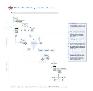 EMS: User Flow: “Title Assignment” / Manual Process
Title Assignment2
SCRIPT
© 2014 Jef Davis, All Rights Reserved.
Material is Jef Davis/ Client Confidential. All Copy is For Placement Only.
Author
Jef Davis
Filename
davis_portfolio_13.12.16.vsd
Page Number
20 of 66
Client
Scholastic
Project
EMS
Page
Process Flow I
1 The title assignment process will begin with
the business completing an excel spreadsheet
with the relevant title and login information.
The business will need to check with the
authors / publishers to see if they already
have an SPS ID.
If they do not have an ID a business person
will have to login into WOI and create an ID.
If one exists then it is manually updated on the
Excel file and emailed to the DBA
Once the spreadsheet is completed it will be
emailed to the database group for processing
After the request message is loaded into the
database and moved into the message queue,
two things happen:
Libre Digital receives the updates...
An email is sent to Business for CSRT
verification.
The business checks the author / publisher
bookshelf to confirm that the title is present.
Corp Comm team informs authors and
publishers of their login credentials and the
process to download their titles. .
Annotations
2
3
4
5
6
7
8
BUSINESSSUPPORT
SPS ID
LOGIN ID
PWD
eISBN
VCN
9
Publish/Author access will have to be set up
for all titles that we currently have. Publishers
will have outside email addresses.
XLS
Excel File
Create
SPS ID
Excel File
Profile
Check
WOI
MANUALLY UPDATE .xls
0.0.0.0
XLS
Profile
Exist?
NOYES
BusinessSupport
23
TRADE
1
DBA
SUPPORT
POST TO
MSG TABLE
PARSE
DATABASE
JAVA
LISTENER
Q
MANAGER
LIBRE
DIGITAL
IT-SUPPORTSIDE
4 5
6
7
NOTIFY BUSINESS
“ALL PROCESSED”
Business
WOI
CSRT
Verification
Verified?NO YES
Excel File
0.0.0.0
XLS Corp Comm
Team
(Nelson Wakefield)
Email w/ .xls to CCT
Notifies authors &
publishers with
download instructions
8
9
 
