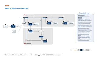 Annotations
User comes to
the site
Reviewing Submissions
The administrator signs in to the admin system.
Approval Queue
Submissions pending approval are listed in chronological
order, oldest first.
Overdue item alert – If a submission has not been
approved or rejected within 24 hours, the system flags it for
immediate attention
Review
The administrator reviews a clip for content unacceptable
according to the site’s terms & conditions and posted
guidelines.
Approval
Approved submissions are moved out of the queue and into
an archive. An email is sent to the user and any friends they
have submitted notifying them that the clip is live
Rejection
Rejected submissions are moved into a rejected
submission archive. An email is sent to the user with the
general reason for rejection and encouragement to remove
the offending material and re-submit. The user may edit and
re-submit within 7 days before the file is deleted from
Corona’s system.
Rejected clips are purged after 7 days if not re-submitted
A record of the rejection is kept for tracking and repeat offenders
may be flagged and eventually have their login revoked
View Clip
A link in the emailed approval notification brings the user to
their clip on Corona.com (no login required to view).
Approved clips can be shared on external websites or
downloaded as screensavers. A “tell a friend” form is also
available.
4a – The “Share” screen will let users sign in to a number
of different services without leaving Corona.com.
1
Enters Age
verification
data
2
Bid 1
reject
! User interaction with the interface
CDS 1/ Enter
data
rejected
(temporary
archive/log)
rejection
notification
error
3
3a
Euro/ Age
verification
NO
Decision/ 24 hours
YES
3b
! Age verification module
3c
Thank you for
bidding page
Bid 2
CDS 2/ Enter
data
error
4
4a
Thank you for
bidding page
YES
Bid 2
CDS 3/ Enter
data
error
5
5a
Thank you for
bidding page
YES
Above 21
Century
Council
YES
NO
Username/ passowrd
error
error
Bailey’s: Registration User-Flow
© 2014 Jef Davis, All Rights Reserved.
Material is Jef Davis/ Client Confidential. All Copy is For Placement Only.
Author
Jef Davis
Filename
davis_portfolio_13.12.16.vsd
Page Number
41 of 66
Client
Bailey’s
Project
Game
Page
Registration User-
Flow
Shiver Usernew
window
page
on site
System processerror
 