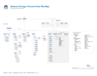 About | Contact | Program Partner Directory | Press Room | FAQs | Help | Privacy Policy | Terms and conditions | Site map | Accessibility
0.2
Registration
0.0
Sci-Chi
Landing Page
0.0.2x
Invalid PWD
x
0.2.2x
Registration
Confirmation
0.2.1x
Missing/ Invalid
Submission Info
x
0.0.1x
Forgotten PWD
confirmation
Science Chicago Global Footer
0.1
Search results page
Conditional
branch
Conditional
branch
Science Chicago: Process Flow/ Site Map
www.adobe.com/products/acrobat/readstep2.html
2.1
Science
Saturdays
2.2
Science
Conversations
2.3
Life’s a Lab
Festival
2.1.1
Photos
5.0
Teachers
Lounge
4.1.1
Map
4.1.2
Buzzboard
4.0
The Lab
(intro)
2.1.2
A/V Archives
Bios
2.2.1
Websites/
Content
URLs
2.2.2
AV supplied
2.2.3
AV conversation
2.3.1
Festival Listing
2.3.1.1
Brief Description
Festival Partners
2.3.1
2.3.1.2
AV supplied
2.3.1.3
Photos
4.1.3
Inspiration
Station
4.1.4
Dr. Niels K Bubo
Blog
4.1.5
Downloadable
Content
4.1.6
“How to”
Experiments
5.8
Member’s
exchange
Links to
Useful Sites
URLs
Pro Dev Links
URLs
AV Links
URLs
4.2
Countdown
Clock
4.3
Insta-poll
Challenges
A. What’s Different
B. Memory Game
C. Find These Symbols
D. Word Jumble
E. Concept ‘Quiz’
F. Word Find
Concurrent
set
Sign-In
Account Mgmnt.
7.0
PUBLIC SITE
EDUCATION SITE
USER_AUTH/ REGISTRATION
CALENDAR
Events
1.0
Event Archives
1.2
Sponsor Partner(s)
1.1
PDFs
2.1.3
*
PDFs
2.2.4
*
PDFs
2.3.4
*
URL *
PROCESS FLOW: (systemic)
SITE MAP
PDFs
1.3
*
3.1
Brief Description
3.2
AV Supplied
3.3
Photos
Websites/
Content
URLs
PDFs
2.4.4
*
Youtube
Videos
URLs
PDFs
4.1.A.1-F.1
*
5.1
Pro Dev
Resources
5.2
Illinois Learning
Standards
5.3
After-school
Opportunities
5.4
Field Trips
5.5
Travelling
Exhibits
5.6
Contact
5.7
Stories from
People Like You
5.9
Forum
Programming
2.0
Partner
Programs
3.0
4.1
6.0
Find a
Scientist
6.0.x
Search Results
*
Scientist
Pages
FIELDS/ OBJECTS
1) Name
2) Title
3) Image
4) Biography
5) Speciality
6) Availability
7) Services
A. Lead hands on experiments
B. Do classroom demos
C. Give career talks
D. Job shadowing
E. Internships
F. Mentoring
G. Career talk Lab tour
H. Equipment loan
I. Hand-outs
J. Audio visual aids
confidential
H. Special Interests
I. Affiliation
J. Education
K. Why a Scientist?
L. Link
M. How to Contact
6.1
TBD
Possible additional features
- suggest a lab/ experiment
- events ranking:
age-appropriateness
awesomeness factor
learnability factor
popularity
- related events
- google map mashups showing
event-relatedness (enter criteria)
public transportation
places to eat
ATMs
parking
instant camera/ electronics stores
cell phone recharging stations
WiFi zones
monuments/ museums
whatever anyone wants to contribute
- Events-sorting
popular
recommended
people like me
my zip
my group (school, astronomy, etc)
randomizer
date/ time
geo-dating (on Wacker this weekend)
weekends-only
fee or free
accessibility
language
sponsors/ partners
- Email/ RSS/ SMS reminders
- Discounts
- Facebook groups
- Alerts (Tomorrow night: see a star die)
- Podcasts
- Science blog
- Free software
- Fun facts
- Top ten anything
- Screensavers
- Ring tones
- Extreme… weather, temperatures, etc.
- Mysteries…curiosities
- Glossary
- Pic of the day
- What is this?
- Forums
- Shoppers guide
- Subscriptions
- Go ahead - Ask us anything…
- skins
- mobile version
- share this
- export calendar to...
C.0
© 2014 Jef Davis, All Rights Reserved.
Material is Jef Davis/ Client Confidential. All Copy is For Placement Only.
Author
Jef Davis
Filename
davis_portfolio_13.12.16.vsd
Page Number
42 of 66
Client
Science Chicago
Project
Site Design
Page
Sci_Chi_IA
 