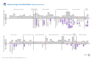 Talk About Exhibits I
Want to See
Choose Exhibit
Time
Look Up
Times (Length)
Choose Center
Showing Exhibit to
See
Postpone an Event
Research Specific
Exhibit Details
Decide on Events
Based on Reviewers
Opinion
Choose Center Close
to Good Restaurants
Choose Theater with
Big Crowd for Energy
Choose Smaller
Science Center
Avoid Certain Events
Look for
Certain Qualities
Go to an Event
to Learn
Share an Event
with Friends
Science Chicago: User Mental Model: Attending a Science Event
Decide to Go to an Event
Age-
appropriate
Read Reviews
When Not
Sure
Read Books
on Subject
Matter
Research
online
Talk to
Scientists/
Professors
Of Interest
Relevancy
Avoid Events
with Bad
Exhibits
Avoid
Mainstream
Exhibits
Avoid Certain
Genres
Interactivity
Wait for
Documentary
Choose Early
Exhibit
Go to exhibit to
See Different
Cultures
Share with
Friends
See an
Exhibit to
Challenge
My Mind
Choose an Event
Go to Events
Regularly
See an Advert
Hear About It
Choose an Event
Because of
Familiarity
Because of a
Book I’ve read
Immersiveness
See a Certain
Genre During Season
Meteors
Hurricanes
Include Random
Exhibit Choices
See Whats
Showing to
Choose Exhibit
Choose a
Variety of
Exhibits
Inherit Interest in an
Exhibit from Family
Inherit Interest
in an Exhibit
from Family
Choose Exhibits
Together.
with Companions
Avoid Certain
Exhibits for
Companion
Learn More About an Event
Choose
Smaller
Museum for
Eclecticism
Choose
Center with
Big Crowd for
Energy
Choose
Smaller
Museum for
Neighborhood
Choose
Smaller
Museum for
Aesthetics
Choose Center
Close
to Good
Restaurants
Decide if I
Agree with
Reviews
Choose Events
Based on
Reviews
Follow the Industry
Get Annoyed by
Commercials
Get Annoyed
by
Commercials
Avoid Science
Projects at
Home
Avoid Science
Projects at
Home
Look Up
Times (Length)
Avoid Early
ExhibitRead Review to Get
an Idea of the Exhibit
Read Review
to Get an Idea
of the Exhibit
Talk About
Exhibits I Want
to See
Choose a Location
Read About Exhibits I
Want to See
Look for Adverts
Online
Look for
Exhibits
Online
Look for
Exhibit
Information
Online
Anticipate an Exhibit
Get Excited
about an
Exhibit
Set
Expectations
Read Reviews
Regularly
Read the
Reviewers I
Respect
Read
Compiled
Reviews
Go to the Event for
the Experience
Go to Exhibit
for a Tie to
History
Read Many
Reviews to Get
a Consensus
Choose
a Time
Choose a
Science Center
Choose Clean
Center
Choose a
Center with
Good Sound
Choose Easy Access
Science Center
Choose
Science
Center for
Familiarity
Choose
Convenient
Center to Meet
Companion
TOOLSANDCONTENTUSER’SMENTALMODEL
Conceptual Group
Normal Task
(2-4 Voices)
Popular Task
(5+ Voices)
Rare Task
(1 Voice)
Added Task
Primary
Location for
Content or
Function
Another Place
for Content or
Function
Manage CAD
Package
External Site
Added Content
Content
Behind Log-in
Encounter an Event
I Have Not Heard of
Take Someone
to an exhibit I
Like
Go to Exhibit
for the
Ambiance
Go to Exhibit
for Energy of
the Audience
Take Family
Dependents
to an Event
Go to an Event To
Avoid Something
Go to an Event
for Pleasure
Because of the
Weather
For
Entertainment
Play Hooky
from Work
Have a Date
Have a Date
Night
Take Family
Dependents to
a Film
Go to an Event to
Achieve a Mood
Relax
Go to Events
Spontaneously
Go to Events
Regularly
Go to Events
Spontaneously
Go to Events
Regularly
Watch My Exhibit
Expenses
Watch My
Exhibit
Expenses
Go to an Event
with a Group
Go to Exhibit
with Family
For Aesthetics
Achieve a
Mood
Cure Mood
Release
Tension
Go to Exhibits
with my
Friends
Read a Book
Search Online
Because of a
Museum I’ve
Visited
Because of a
Country I’ve
Visited
Compromise
on Exhibit
Choice
Avoid Exhibit
to Preserve
Experience
Avoid Non-PC
Exhibits
Avoid Violent
Exhibits
Read Reviews
Out of
Curiosity
Read Science
Festival
Reviews
Read
Newspaper
Reviews
Choose a
Center with
Good
Projection
Choose
Center with
Good Parking
Choose a
Center with
Good Eats
Choose
Center with
Comfortable
Seating
Choose Later
Exhibit
Admire Craft of the
Documentary
Get Job at Science
Center/ Store
Become Serious
about Science
Track Exhibit SalesComment on
Film During
Screening
Research Specific
Project Needs
Ignore Other People/
Immerse Myself
Track
Competition
Recommend an
Exhibit
Discuss the Film
Afterwards
Observe Other
Peoples
Reactions
Attend
Screening
Bring Coat to Cold
Exhibit Hall
Choose Seats
Go to an Event
Avoid
Companions/
Concentrate
Documentary
Get Nitpicky
about
Book
Similarity
Anticipate
Scenes in Doc
Based on a
Book
Observe Other
Peoples
Reactions
Comment on
Film During
Screening
Get Job at
Science
Center/ Store
Bring Coat to
Cold
Exhibit Hall
Choose Seats
with Good
View
Watch The Documentary
Attend a Science
Retrospective
Attend a
Science
Retrospective
Attend Opening Night
Attend
Opening Night
Attend
Screening
Dress in
Costume
Dress in
Costume
Attend Science
Festival
Attend IMAX
Screening
React to the
Documentary
During Screening
Avoid Audible
Reactions
Identify with an Exhibit
Learn Science
from
Discussion of
Unusual Points
Write a Review
Discuss Exhibit
Afterwards
Go
Somewhere
to Sit and
Discuss Exhibit
Track
Competition
Track Exhibition
News
Track
Exhibition
News
Study Science
Stay Abreast of the
Field
Attend
Tradeshows
Read
Magazines/
Publications
Look for Jokes/
References
Look for Jokes/
References
Admire Craft of
the
Documentary
Interact
with People
About the
Event
Collect Exhibit-
Related Stuff
Collect Toys
Collect Exhibit
Artwork
Get the DVD
Get DVDs as
Gifts
Buy Special
DVDs
Rent a Film
Rent a
Documentary if
Don’t Feel Like
Going Out
Go the the Exhibit
Multiple Times
Watch DVD
Watch TV
Special
Write Fan Mail
TOOLSANDCONTENTUSER’SMENTALMODEL
Conceptual Group
Normal Task
(2-4 Voices)
Popular Task
(5+ Voices)
Rare Task
(1 Voice)
Added Task
Primary
Location for
Content or
Function
Another Place
for Content or
Function
Manage CAD
Package
External Site
Added Content
Content
Behind Log-in
Attend a Special Event
Choose Seats
with Good
Sound
Try Renting
through NetFlix
Rent a Film to
Save Money
Buy Snacks
Resolve Group
Logistics
Avoid Being Late
To Exhibit
Buy Tickets in
Advance
Avoid Being
Late
To Exhibit
Get Tickets
For a Group
Buy Tickets
Buy Tickets in
Advance
Buy Snack
Get to Exhibit
Watch a Science Doc
on DirecTV
Watch a Science Doc
on Projector
Watch a
Science Doc
on DirecTV
Watch a
Science Doc
on Projector
Make Popcorn
Make Popcorn
Watch DVD Extras
Watch DVD
With
Commentary
On
Watch Extras
on DVD
Share
Reactions with
a Companion
Read Book
Research
Articles
Meet Group
At Exhibit
Avoid Standing
in Line to Buy
Tickets
Avoid Buying
Tickets Online
Due to
Surcharges
Buy Coffee
Eat
Snacks
Instead of
Dinner
Avoid
Snacks
Choose Seats
Anywhere
Choose Front
Row Seats
Watch a Science Special at Home
Avoid Extras
on DVD
Feel Strong
Emotions
Hide My Eyes
Fall Asleep
During
Screening
Immerse
Myself in the
Documentary
Watch Certain
DVDs Alone
Attend
Screening
Alone
Admire
Thoroughness
of Research
Admire Craft of
the
Special Effects
Respect the
Scientists and
Filmmakers
Respect the
Scientists and
Filmmakers
Respect the
Reactions the
Director Wants
Avoid Leaving
in Middle
Allow an Exhibit to
Permeate My Life
Alter my
Behavior/
Opinion on
Something
Use Quote
from Exhibit
in
Conversation
Let the Exhibit
Linger
Read a Book
Afterwards
Investigate
Findings from
Alternate
Source
Wish that an
Exhibit Could
Change How I
Act
Buy/Listen to
Book on Tape
Save Tickets in
Scrapbook
Avoid
Discussions
Ask Strangers
Their Opinion
After Exhibit
Discuss
Interpretation
of
Book
Recommend
an Exhibit
when
Asked
Write About
Science
What is
showing today
(by popularity)
What is
showing today
(by relevancy)
What is
showing
today?
What is
showing today
(by subject)
Upcoming
Events
What’s
Showing
Today
(by location)
What is
showing today
(by price)
What is
showing today
(by age-level)
Link to
related sites
Similar Events
Events
Archives
What is
showing today
(by popularity)
What is
showing today
(by relevancy)
What is
showing
today?
What is
showing today
(by subject)
Upcoming
Events
What’s
Showing
Today
(by location)
What is
showing today
(by price)
What is
showing today
(by age-level)
Similar Events
What is
showing today
(by popularity)
What is
showing today
(by relevancy)
What is
showing
today?
What is
showing today
(by subject)
Event based
on book
Event based
on country
What is
showing today
(by price)
What is
showing today
(by age-level)
Event based
on museum
List by genre
List by related
What is
showing
today?
(by location)
What is
showing
(by location)
What is
showing
today?
(by title)
What is
showing
(by title)
What is
showing
today?
(by topic)
What is
showing
(by topic)
What is
showing
today?
(by venue)
What is
showing
(by venue)
Exhibit times
List of
exhibitions
showing now
Pick exhibit (by
favorite venue)
What is
showing this
PM
(by title)
What is
showing this
PM
(by topic)
What is
showing this
PM
(by topic)
What is
showing this
PM
(by venue)
How much
longer is the
exhibit?
Run times
What is
showing
today?
(by location)
What is
showing
(by location)
What is
showing
today?
(by title)
What is
showing
(by title)
What is
showing
today?
(by topic)
What is
showing
(by topic)
What is
showing
today?
(by venue)
What is
showing
(by venue)
Exhibit times
List of exhibits
showing now
Is it sold out?
Is there a line?
How much
longer is the
exhibit?
Run times
Exhibitions
(by type)
Exhibitions
(by similarity)
List of exhibits
showing now
Exhibits this
weekend
Exhibition list
(compiled
reviews)
Exhibition list
(by reviewer)
Exhibition list
(peer rating)
Exhibition list
(similarity)
Pick favorite
reviewers
My favorite
reviewers list
Links to other
reviews
Rent a DVD
from a sponsor
Reserve a
DVD from a
sponsor
DVD release
dates
Exhibition list
(compiled
reviews)
Exhibition list
(by reviewer)
Exhibition list
(peer rating)
Exhibition list
(similarity)
Pick favorite
reviewers
My favorite
reviewers list
Links to other
reviews
Links to
science sites
Exhibition Chat
Room
(By Topic)
Exhibition Chat
Room
(By Scientist)
Exhibition Chat
Room
(By Museum)
Exhibition Chat
Room
(By Topic)
Links to
science sites
Link to
science.com
List of
experiments in
exhibit
Links to
science sites
Links to
science
archive sites
Link to
science.com
Link to official
website
Link to
unofficial fan
sites
Links to online
videos
Top requested
videos
Trailers
Links to
unofficial fan
sites
Links to
science
archive sites
List of exhibits
coming soon
Museum
opening dates
List of exhibits
opening this
weekend
IMAX release
dates
DVD release
dates
Links to Exhibit
archives
schedule
Exhibition list
(compiled
reviews)
Exhibit list
(by favorite
reviewer)
Exhibit list
(by peer rating)
Exhibit list
(by related
exhibits)
Favorite
reviewer list
Favorite
reviewer
Links to other
review sites
Links to
science sites
My favorite
museums list
Pick favorite
museum (by
peer rating)
Pick favorite
museum (by
independent
rating)
Rate a
museum
Pick favorite
museum (by
attractions)
Pick favorite
museum (by
location)
Pick favorite
museum (by
parking)
Pick favorite
museum (by
food court)
Local science
festivals
Museums
near me
My favorite
museums list
Pick favorite
museum (by
peer rating)
Rate a
museum
Pick favorite
museum (by
location)
Pick favorite
museum (by
nearby
restaurants)
Map to
museum
My favorite
museums list
Pick favorite
museum (by
peer rating)
Pick favorite
museum (by
independent
rating)
Rate a
museum
Pick favorite
museum (by
location)
Pick favorite
museum (by
nearby
restaurants)
Pick favorite
museum (by
architecture)
Link to
museum
wesite
History of the
museum
Prices at
nearby parking
Map to
museum
Links to
science festival
schedules
Time limits at
nearby parking
Links to
science festival
websites
Links to
interactive
online
experiments
Prices at
nearby parking
Chicago
science festival
list
Links to
museum
website
Map to
museum
My favorite
museums list
Pick favorite
museum (by
peer rating)
Pick favorite
museum (by
independent
rating)
Rate a
museum
Pick favorite
museum (by
location)
Pick favorite
museum (by
nearby
restaurants)
Link to
museum
website
What’s on
exhibit today
(by location)
What’s on
exhibit
(by location)
What’s on
exhibit today
(by subject)
What’s on
exhibit
(by subject)
What’s on
exhibit today
(by favorite
museum)
What’s on
exhibit (by
favorite
museum)
Exhibition
times
IMAX running
time?
How much
longer will the
exhibit run?
Is it sold out?
Is there a line?
My favorite
museums list
Pick favorite
museum (by
peer rating)
Rate a
museum
Link to
museum
website
Museums
near me
My favorite
museums list
Link to
museum
website
Museums near
me
My favorite
museums list
Link to
museum
website
What’s on
exhibit
(by location)
What’s on
exhibit today
(by location)
What’s on
exhibit (by
subject)
Exhibition
times
(by subject)
What’s on
exhibit today
(at favorite
museum)
What’s on
exhibit (at
favorite
museum)
How much
longer will is
be showing?
Exhibit times
Is it sold out?
Is there a line?
IMAX Running
time
Parking
directions for
museum
Driving
directions to
museum
Map to
museum
What’s on
exhibit
(by location)
What’s on
exhibit today
(by location)
Link to
museum
website
Exhibition
times
What’s playing
(at favorite
museum)
What’s playing
today
(at favorite
museum)
Museums
near me
Driving
directions to
museum
Map to
museum
What’s on
exhibit today
(by location)
Link to
museum
website
Parking
directions for
museum
What’s playing
(at favorite
museum)
What’s playing
today
(at favorite
museum)
What’s on
exhibit
(by location)
Parking
directions for
museum
Driving
directions to
museum
Map to
museum
Link to
museum
website
Time limits at
nearby parking
Prices at
nearby parking
What’s on
exhibit (by
location)
How much
longer is the
exhibition?
Run time
Is there a line?
Is it sold out?
Buy tickets
My favorite
museums list
My favorite
museums list
Rent a DVD
from sponsor
Reserve a
DVD from
sponsor
DVD release
dates
Rent a DVD
from sponsor
Reserve a
DVD from
sponsor
Rent a DVD
from sponsor
Reserve a
DVD from
sponsor
Local science
festivals
Chicago
Science
Festival list
Links to
science festival
sites
Links to
Science
Festival
schedules
Links to local
IMAX
screenings
DVD release
dates
Write fan mail
to a scientist or
director
Write fan mail
to the curator
Rate an exhibit
My favorite
exhibits and
why
Rate the
validity of an
exhibit
This exhibit is
like another...
If you like this
exhibit, you will
like...
If you like this
subject, you
will like...
Rate an exhibit
My favorite
exhibits and
why
Rate the
validity of an
exhibit
This exhibit is
like another...
If you like this
exhibit, you will
like...
If you like this
subject, you
will like...
Most popular
exhibits
Links to gross
income
tracking
Links to sales
tickets
websites
Rate an exhibit
My favorite
exhibits and
why
Rate the
validity of an
exhibit
Top sales
performers
Links to
science
websites
Local museum
job listings
Science Chicago
Architecture
User Mental Model Comparison
30-Apr-2008
Copyright 2008
Legend
Conceptual Group
Task or Business Goal
Copy of Task
Widespread Task
Infrequent Task
Separate Site
© 2014 Jef Davis, All Rights Reserved.
Material is Jef Davis/ Client Confidential. All Copy is For Placement Only.
Author
Jef Davis
Filename
davis_portfolio_13.12.16.vsd
Page Number
44 of 66
Client
Science Chicago
Project
Site Design
Page
Sci_Chi_Mental_Model
 