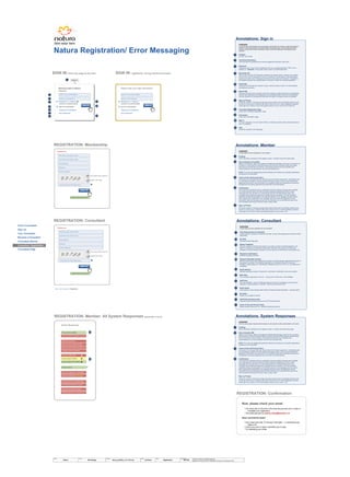 © 2014 Jef Davis, All Rights Reserved.
Material is Jef Davis/ Client Confidential. All Copy is For Placement Only.
Author
Jef Davis
Filename
davis_portfolio_13.12.16.vsd
Page Number
46 of 66
Client
Natura
Project
Site Design
Page
Registration
Natura Registration/ Error Messaging
REGISTRATION: Membership
This is user name is available
This is user name is unavailable; try another
Password confirmed
Password must be numbers and letters only
Password must be 6 numbers & letters
Passwords do not match
Password strength: AVERAGE
Password strength: VERY STRONG
Password strength: WEAK
REGISTRATION: Member: All System Responses (applicable to both)
System Responses
This does not appear to be a valid address
You need to verify your password
That email is already taken. Please login
J
K
L
Annotations: Sign in
1
2
3
4
5
6
77
8
OVERVIEW
An ultra-lite sign-in that activates on-click and requires minimal effort yet contains a relative high degree of
flexibility. The second example on the right illustrates what happens when a customer goes through the
check-out process without being authenticated. Again, another lite-weight sign-in that lightboxes upon
activation.
Initiation
On-click: hover panel
Text Entry Persistence
Text entry field has persistence and will auto-suggest the last log-in name used.
Password
Passwords may or may not have restrictions such as “no special characters” (TBD). Text is
masked; ex: . In the quickie version, there is no confirmation field.
Remember Me
This is a way to reduce how frequently customers are asked to sign-in to Natura. By checking
this new box, she can stay signed in for up to 2 weeks or until she signs out. She gets easier
access to her stuff, even if she closes her browser or shuts down her computer. It is applied to
one specific computer only. Default status is un-clicked. “Forget me” removes persistance.
Automagic
Clicking on this will allow the customer to sign in without having to enter in her email address
and password everytime.
Remind Me
Clicking on this will call up a screen in which the customer is asked to submit her email address
which is then referenced in the database and an automated email is then sent to that address
with the customers ID and password along with the option to change the pass (via settings)
Sign-up Prompt
Sends the customer to the sign up page which also provides a list of compelling reasons to join
as well as a brief survey of dynamic site activity (“there are over 2 million registered customers
online right now” Product X is the most popular product in your country” [via IP sniff], etc.)
Consultant Registration Page
Links to the “Consultant Registration” page.
Information
Links to the “Information” page.
Sign in
On-hover: edge-glow. On-click: Button Darken. On-release: dynamic status indicator (Signing in
now,” for example)
Help
Sends the customer to the Help page.
Annotations: Consultant
1
2a
3
4
5
6
77
8
9
OVERVIEW
An light weight yet secure registration for new consultants.
Text Field Insertion Functionality
Content insertion requests are inherent to the field. On-click: field edge-glows and interior of field
snaps blank
On-Click
Instruction banner flags right
System Feedback
Once the customer is finished text-insertion, the system provides immediate feedback in the
same X-Y position as the instruction banner flag. Text entry auto-jumps to next field upon
completion. Text field insertion requests in the new field are not diminished until activated input.
Password Confirmation
Standard operating procedure.
Password Strength Indicator
After the customer provides a password, the system provides feedback regarding the strength of
the password submitted. The feedback flag fades to a confirmation flag after X seconds –
therefore a weak password is, nevertheless, validated so that “p-a-s-s-w-o-r-d” as a password is
acceptable.
Email Address
Standard operating procedure. Required for confirmation, identification and communication.
Birth Date
This is actually a legal issue in the US - not sure yet on French law. I will investigate.
CAPTCHA
Anti-robot validation. A type of challenge-response test used in computing to ensure that the
response is not generated by a computer. There are other options, BTW.
Audio Assist
Audio-assist for vision-impaired (also useful for freakishly warped characters – nerd-joke alert!)
Re-loader
Swaps out .gif image for another.
CAPTCHA Text Entry Field
Customer enters the text she sees in the CAPTCHA field above.
Terms of Use and Privacy Policy
Nobody actually reads them but...Standard operating procedure.
Annotations: Member
1
2
3
4
OVERVIEW
An light weight yet secure registration for new members.
Profiling
Same information necessary for the register process – Actually could be the same page.
Geo-Linking the Consultant
Based on the zipcode, Natura will suggest the Relationship Manager whom the new member will
be linked to. At this point the enrollment process will show the Consultant profile and explain
about the her role with the new member. The process will ask if the new consultant was
recommended by a current member, and who this member was.
NOTE: This is the only distinguishing element between the member and consultant registrations
(members do not have RMs)
Terms of Use and Privacy Policy
At this point, the consultant will read, accept and print the Natura Agreement., automatically with
her informations brought in from the personal information section. She can also download the
agreement at this point. Also at this point, the consultant will see the necessaries documents to
be attached to the Natura Agreement and send them to the RM address.
Confirmation
At this point the consultant will see a confirmation that her enrollment process was completed.
An e-mail should be send to her with the Natura Agreement attached and all the contact
information from her new RM. An e-mail should be send to her RM informing that a new
consultant has enrolled and asking her to contact this new consultant. This new consultant
enrollment process should appear on the RM alert section on her webpage, and she must be
able to approve this enrollment on her webpage, after she receive the agreement and the
documents. When the RM approves the new CN enrollment, an e-mail should be send to the
new consultant informing her that she is able to place orders.
Sign up Prompt
Sends the customer to the sign up page which also provides a list of compelling reasons to join
as well as a brief survey of dynamic site activity (“there are over 2 million registered customers
online right now” Product X is the most popular product in your country,” etc.)
You need to enter in the characters above
9
1b
2a
1a
1b
2
10
SIGN IN
SIGN IN: from any page at any time
Welcome back to Natura
Please sign in
Enter in Your Password
Enter in Your Email Address
Remember me | Forget me
Uncheck if on a shared computer
1
2
4
5
9
10
11
6
3
7
Forget your ID or password?
Not a member yet?
SIGN IN: lightboxes during checkout process
Please enter your login information
Enter in Your Password
Enter in Your Email Address
REGISTRATION: Consultant
Sign me in automatically
8
? Remember me | Forget me
Uncheck if on a shared computer
Forget your ID or password?
Not a member yet?
Sign me in automatically
11
5
Find a Consultant
Sign up
Your Consultant
Become a Consultant
Consultant Stories
Consultant Registration
Consultant Page
Consultant Registration
Home > Our Consultants > Registration
Annotations: System Responses
1
2
3
4
OVERVIEW
All of the various system responses that are based on user input that is either authenticated or error-coded.
Profiling
Same information necessary for the register process – Actually culd be the same page.
Geo-Linking the RM
Based on the zipcode, Natura will suggest the Relationship Manager whom the new consultant
will be linked to. At this point the enrollment process will show the RM profile and explain about
the her role with the new consultant. The process will ask if the new consultant was
recommended by a current consultant, and who this consultant was.
NOTE: This is the only distinguishing element between the member and consultant registrations
(members do not have RMs)
Terms of Use and Privacy Policy
At this point, the consultant will read, accept and print the Natura Agreement., automatically with
her informations brought in from the personal information section. She can also download the
agreement at this point. Also at this point, the consultant will see the necessaries documents to
be attached to the Natura Agreement and send them to the RM address.
Confirmation
At this point the consultant will see a confirmation that her enrollment process was completed.
An e-mail should be send to her with the Natura Agreement attached and all the contact
information from her new RM. An e-mail should be send to her RM informing that a new
consultant has enrolled and asking her to contact this new consultant. This new consultant
enrollment process should appear on the RM alert section on her webpage, and she must be
able to approve this enrollment on her webpage, after she receive the agreement and the
documents. When the RM approves the new CN enrollment, an e-mail should be send to the
new consultant informing her that she is able to place orders.
Sign up Prompt
Sends the customer to the sign up page which also provides a list of compelling reasons to join
as well as a brief survey of dynamic site activity (“there are over 2 million registered customers
online right now” Product X is the most popular product in your country,” etc.)
Postal code must contain 5 numbers
This doesn’t seem to be a valid postal code
The characters do not match – try again
Now, please check your email
* You must click on the link in the email we just sent you in order to
complete your registration.
* The email was sent to audrey_tatou@hotmail.co.fr
Never received the email?
* Has it been less that 10 minutes? Hold tight — it sometimes just
takes a bit.
* Check your junk or spam mail folder just in case.
* Try resending your email.
REGISTRATION: Confirmation
Password
Email Address
Last Name (your family name)
First Name (your given name)*
Confirm password
*
*
*
*
*REQUIRED FIELDS
Enter the text in the image above
Can’t read the text? Listen to it
Reload a new image
Complete: please check your email
?
*
Password
Email Address
Last Name (your family name)
First Name (your given name)*
Confirm password
*
*
*
*
Enter the text in the image above
Can’t read the text? Listen to it
Reload a new image
Complete: please check your email
?
*
*REQUIRED FIELDS
SIGN IN
SIGN UP
SIGN IN
SIGN UP
 