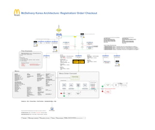 © 2014 Jef Davis, All Rights Reserved.
Material is Jef Davis/ Client Confidential. All Copy is For Placement Only.
Author
TribalDDB
Filename
davis_portfolio_13.12.16.vsd
Page Number
49 of 66
Client
McDonalds
Project
Site Re-Design + Optimization
Page
Delivery Architecture
6.0
Track My Order
2.0
Place Order
Contact Us | T&C | Privacy Policy | First Time Here | Download Our Menu | FAQ
1.0
Menu
1. RETURNING UNAUTHENTICATED MEMBER
Select Menu Items
Account Authentication (Log-in)
[x] Confirm Delivery Details [edit]
[x] Confirm Payment Details [edit]
Place Order
2. NEW MEMBER REGISTRATION
Select Menu Items
Account Registration/Validation (Log-in)
[x] T&C
[x] Confirm Delivery Details [edit]
[x] Confirm Payment Details [edit]
Place Order
This site is optimized for the following browsers: IE7 up, Firefox 3.5 up, Chrome 10 up, Safari 3 up
Shopping Bag
conf
irm
Empty Cart Proceed to Checkout
Remove
Product(s)
Place Your
Order
NO
UCS #5
Unregistered | Unauthenticated
- Enter Location
- Log-in | Sign-up | Forgot Password
Verification Email
- Enter Verification Code
- T&C
- Postal Code | Unit #
- Address Confirmation | T&C
ORDER NOW
- Confirm Location | Add New
- T&C
ADVANCE
- Date | Time
- Confirm Location | Add New
- T&C
5.0
My Account
5.0.0
My Editable Details /
Delivery Address
Order Number
6.0.0
SIDES
BREAKFAST
Apple Dippers
LUNCH/ DINNER/ SUPPER
Apple Dippers
Corn Cup
DESSERTS
BREAKFAST
Cadbury Black Forest McFlurry™
Sundae - Hot Fudge
Sundae - Strawberry
McFlurry™ Oreo
LUNCH/ DINNER/ SUPPER
Cadbury Black Forest McFlurry™
Sundae - Hot Fudge
Sundae - Strawberry
McFlurry™ Oreo
Apple Pie
HAPPY MEALS
BREAKFAST
2pc Breakfast Hotcakes Happy Meal
DRINKS
Hot MILO®
Low-fat, High-Calcium Milk
Coca-Cola® (XS)
Iced MILO® (XS)
LUNCH/ DINNER/ SUPPER
Cheeseburger Happy Meal™
Chicken McNuggets™ 4pc Happy Meal™
SIDES
Apple Dippers
Corn Cup (3oz)
Fries (S)
DRINKS
Hot MILO®
Low-fat, High-Calcium Milk
Coca-Cola® (XS)
Iced MILO® (XS)
BEVERAGES
McCafé™ Cappuccino
McCafé™ Latte
McCafé™ Iced Latte
Coca-Cola®
Coca-Cola® Light
Sprite®
Iced Lemon Tea
Jasmine Green Tea
100% Pure Orange Juice
Iced MILO®
Evian® Mineral Water
Low-fat, High-Calcium Milk
McCafé™ Premium Roast Coffee
Hot Tea
Hot MILO®
BUNDLE MEALS
BREAKFAST
McDelivery™ 24/7 bundle
1 Big Breakfast™
1 Egg McMuffin™ 1 Hotcakes
2 Hashbrowns 1 McCafé™ Cappuccino (S)
1 Iced MILO™ (M)
LUNCH/ DINNER/ SUPPER
McDelivery™ 24/7 bundle
1 McSpicy™
1 Filet-O-Fish™ 1 Chicken McNuggets™ (6pc)
2 French Fries (M) 1 Jasmine Green Tea (M)
1 Iced MILO™ (M)
Menu Order Carousel
Your Cart is
Empty
Edit
Product(s)
Continue Shopping
YES
Open &
Recently
Shipped
Orders
One-Step Checkout
CONFIRMATION
Review for
errors page
Confirmation
page
YES
Receipt
page
Track Order Status
NO
YES
VALID
?
Customer Info
Shipping Info
Payment info
Valid CSP data + minimum purchase requirement
Use Case Scenarios
1. ORDER NOW PROCESS: Registered + Authenticated Return User (I’ve already registered and I am logged in)
2. ORDER NOW PROCESS: Registered + Unauthenticated Return User (I’ve already registered but I am not logged in)
3. ORDER NOW PROCESS: Registered + Authenticated First-time User (I’ve already registered and I am logged in)
4. ORDER NOW PROCESS: Registered + Unauthenticated First-time User (I’ve already registered but I am not logged in)
5. ORDER NOW PROCESS: Unregistered + Unauthenticated First-time User (I’ve not registered but I am not logged in)
Track Order
Status
SUBMIT
SIGN IN / REGISTER
CONFIRM DELIVERY
+ TIME
UCS #1
Registered | Authenticated
ORDER NOW
- Confirm Location | Add New
- T&C
ADVANCE
- Date | Time
- Confirm Location | Add New
- T&C
Author
Jef Davis
Filename
davis_portfolio_13.12.16.vsd
Page Number
49 of 66
Client
McDonalds
Project
Site Re-Design + Optimization
Page
Delivery Architecture
McDelivery Korea Architecture: Registration/ Order/ Checkout
4.0
Track My Order
2.0
Place Order
1.0
Menu
Shopping Bag
conf
irm
Empty Bag Proceed to Checkout
Remove
Product(s)
Place Your
Order
NO
3.0
My Account
3.0.0
My Editable Details /
Delivery Address
Order Number
4.0.0
SIDES
BREAKFAST
Apple Dippers
LUNCH/ DINNER/ SUPPER
Apple Dippers
Corn Cup
DESSERTS
BREAKFAST
Cadbury Black Forest McFlurry™
Sundae - Hot Fudge
Sundae - Strawberry
McFlurry™ Oreo
LUNCH/ DINNER/ SUPPER
Cadbury Black Forest McFlurry™
Sundae - Hot Fudge
Sundae - Strawberry
McFlurry™ Oreo
Apple Pie
HAPPY MEALS
BREAKFAST
2pc Breakfast Hotcakes Happy Meal
DRINKS
Hot MILO®
Low-fat, High-Calcium Milk
Coca-Cola® (XS)
Iced MILO® (XS)
LUNCH/ DINNER/ SUPPER
Cheeseburger Happy Meal™
Chicken McNuggets™ 4pc Happy Meal™
SIDES
Apple Dippers
Corn Cup (3oz)
Fries (S)
DRINKS
Hot MILO®
Low-fat, High-Calcium Milk
Coca-Cola® (XS)
Iced MILO® (XS)
BEVERAGES
McCafé™ Cappuccino
McCafé™ Latte
McCafé™ Iced Latte
Coca-Cola®
Coca-Cola® Light
Sprite®
Iced Lemon Tea
Jasmine Green Tea
100% Pure Orange Juice
Iced MILO®
Evian® Mineral Water
Low-fat, High-Calcium Milk
McCafé™ Premium Roast Coffee
Hot Tea
Hot MILO®
BUNDLE MEALS
BREAKFAST
McDelivery™ 24/7 bundle
1 Big Breakfast™
1 Egg McMuffin™ 1 Hotcakes
2 Hashbrowns 1 McCafé™ Cappuccino (S)
1 Iced MILO™ (M)
LUNCH/ DINNER/ SUPPER
McDelivery™ 24/7 bundle
1 McSpicy™
1 Filet-O-Fish™ 1 Chicken McNuggets™ (6pc)
2 French Fries (M) 1 Jasmine Green Tea (M)
1 Iced MILO™ (M)
Menu Order Carousel
Your Cart
is Empty
Edit
Product(s)
Continue Shopping
YES
Open &
Recently
Shipped
Orders
One-Step Checkout
CONFIRMATION
Review for
errors page
Confirmation
page
YES
Receipt
page
Track Order Status
Email
notification
NO
YES
VALID
?
Customer Info
Shipping Info
Payment info
Valid CSP data + minimum purchase requirement
Track Order
Status
SUBMIT
CONFIRM DELIVERY
ADDRESS | ADD
NEW | T&C
BURGERS
BREAKFAST
Breakfast Deluxe™ Meal
Big Breakfast™ Meal
Hotcakes with Sausage™ Meal
Hotcakes™ Meal
Sausage McGriddles™ Meal
Sausage McGriddles with Egg™ Meal
Filet-O-Fish™ Meal
Sausage McMuffin™ with Egg Meal
Egg McMuffin™ Meal
Hashbrowns™
LUNCH/ DINNER/ SUPPER
Salad Chicken McGrill™ Meal
Teppanyaki Chicken McGrill™ Meal
Quarter Pounder with Cheese™ Meal
Double Quarter Pounder with Cheese™ Meal
Big Mac™ Meal
Double Cheeseburger™ Meal
Filet-O-Fish™ Meal
McSpicy™ Meal
Double McSpicy™ Meal
McChicken™ Meal
Chicken McNuggets™ Meal
McWings™ Meal
Cheeseburger™
Hamburger™
French Fries™
Cinnamon Melts™
ORDER NOW
CONFIRM DELIVERY
ADDRESS + TIME |
ADD NEW | T&C
ADV. ORDER
Menu
PDF
PDF Download
McDonalds.co.kr
HOME
McDelivery
HOME
0.0.2x
Invalid PWD
x
0.1.2x
Registration
Confirmation
0.1.1x
Missing/ Invalid
Submission Info
x
0.0.1x
Forgotten/No
PWD confirmation
Conditional
branch
Conditional
branch
Concurrent
set
Sign-In
email notification
(non-validated)
UNAUTHENTICATED NAV: MENU PLACE ORDER TRACK MY ORDER REGISTER
0.1
AUTHENTICATED NAV. MENU PLACE ORDER MY ACCOUNT TRACK MY ORDER
맥도날드 English
McDonalds.co.kr
HOME
McDelivery
HOME
0.0.2x
Invalid PWD
x
0.1.2x
Registration
Confirmation
0.1.1x
Missing/ Invalid
Submission Info
x
0.0.1x
Forgotten/No
PWD confirmation
Conditional
branch
Conditional
branch
Concurrent
set
USER_AUTH/ REGISTRATION
Sign-In
email notification
(non-validated)
User entry point
(unrecognized)
0.1맥도날드 English
ORDER NOW PROCESS: Registered + Authenticated Return User
Confirm Location | Add New Location
T&C
Place Order
Review Shopping Bag
Payment Method: Cash | Large Cash | Cheque | Credit Card
Confirm Information
Possible Error Messages:
- Session timed-out
- Invalid data
- Missing data
- Item unavailable
ü
- Not valid with this offer / promo code
- Does not meet minimum purchase requirement
- Outside of our delivery area (added new)
ü
This Example
1.0
Menu
1.0
Menu
6.0
Track My Order
Order Number
6.0.0
4.0
Track My Order
Order Number
4.0.0
UNAUTHENTICATED/ UNREGISTERED
2.0
Place Order
0.10.1
Registration
Products PageProducts Page
맥도날드
 